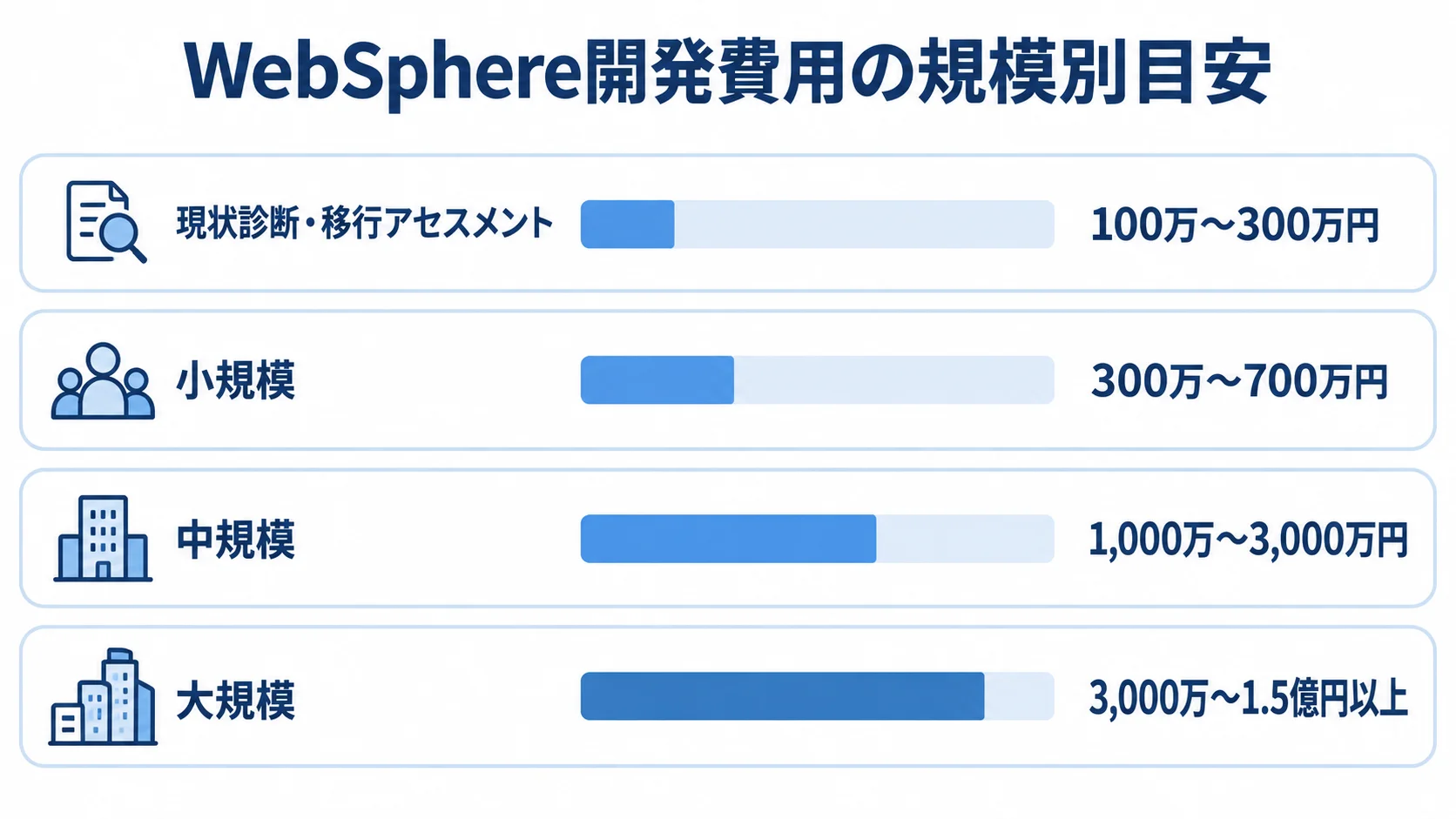 WebSphere開発費用の規模別目安を示す横棒図 現状診断・移行アセスメントから大規模まで、WebSphere開発費用の推定レンジを4段階で示した横棒図。