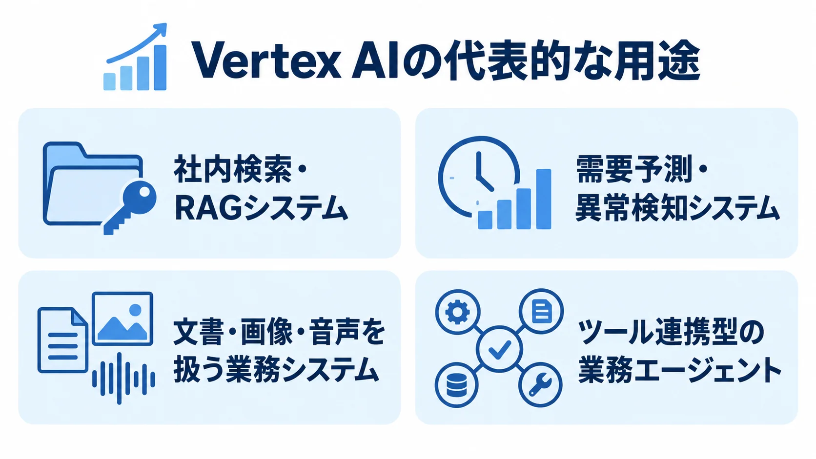 Google Vertex AIの代表的な用途を4つのカードで整理した図解 Google Vertex AIで扱う社内検索、需要予測、非定型データ処理、業務エージェントの4用途を示す図解。