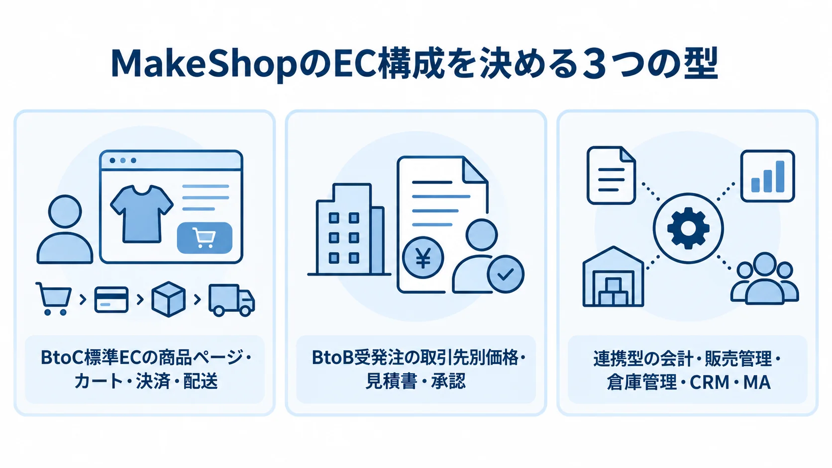 MakeShopの構成別に異なる機能と連携先を示す図 MakeShopのEC構成をBtoC標準EC、BtoB受発注、連携型の3パネルで整理した図解。