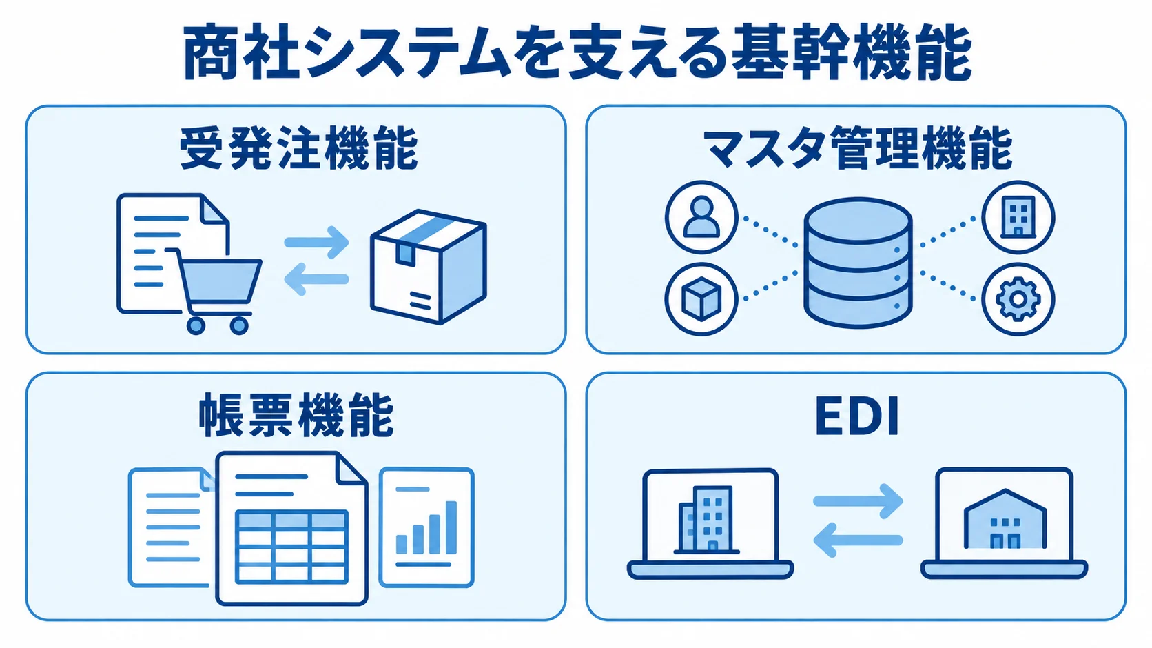 商社システムの基幹機能 商社システムを支える受発注、マスタ管理、帳票、EDIの機能を示す図