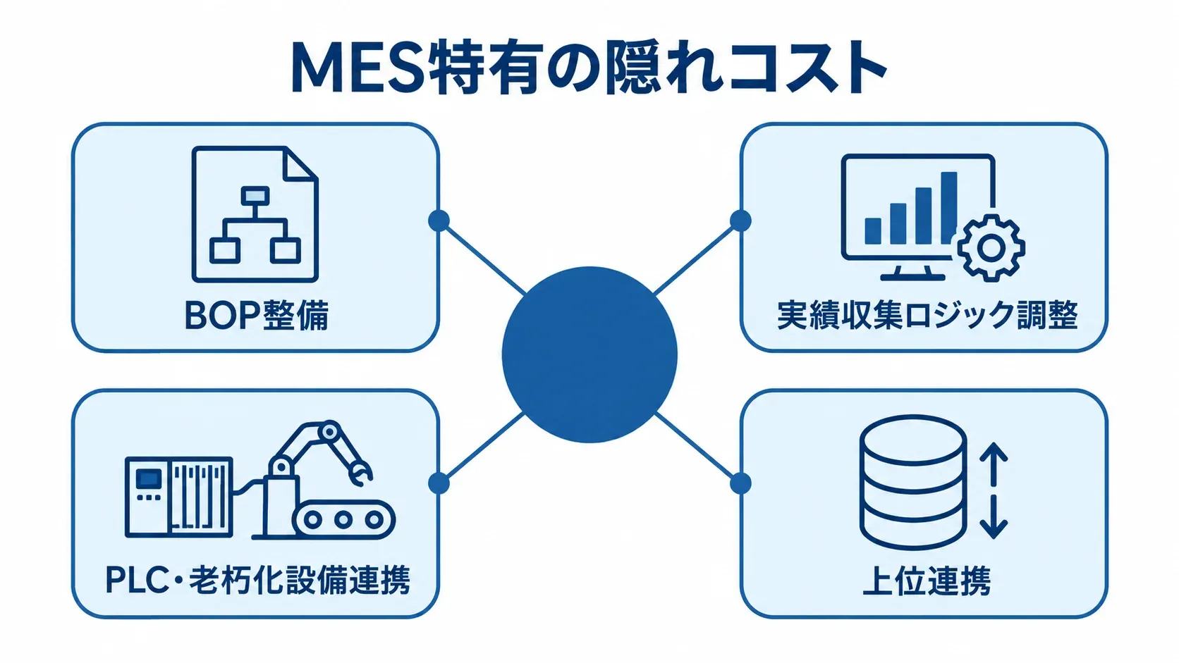 MESの利用料以外に続く運用負担 MES特有の隠れコストとして、BOP整備、実績収集ロジック調整、PLC・老朽化設備連携、上位連携を示す図。