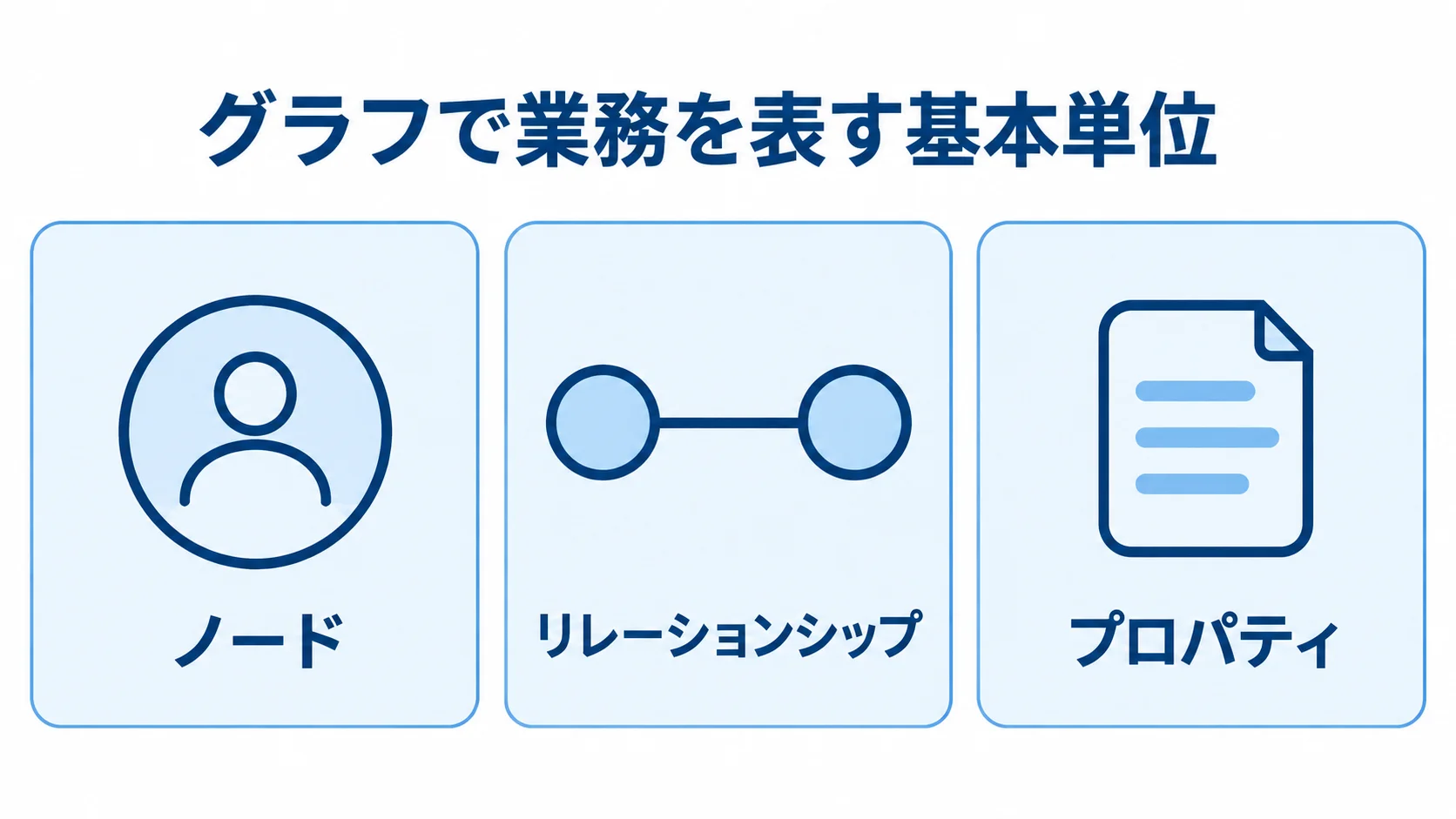 Neo4jのシステムを構成するノード・リレーションシップ・プロパティの図 ノード、リレーションシップ、プロパティを3枚のカードに並べた図解