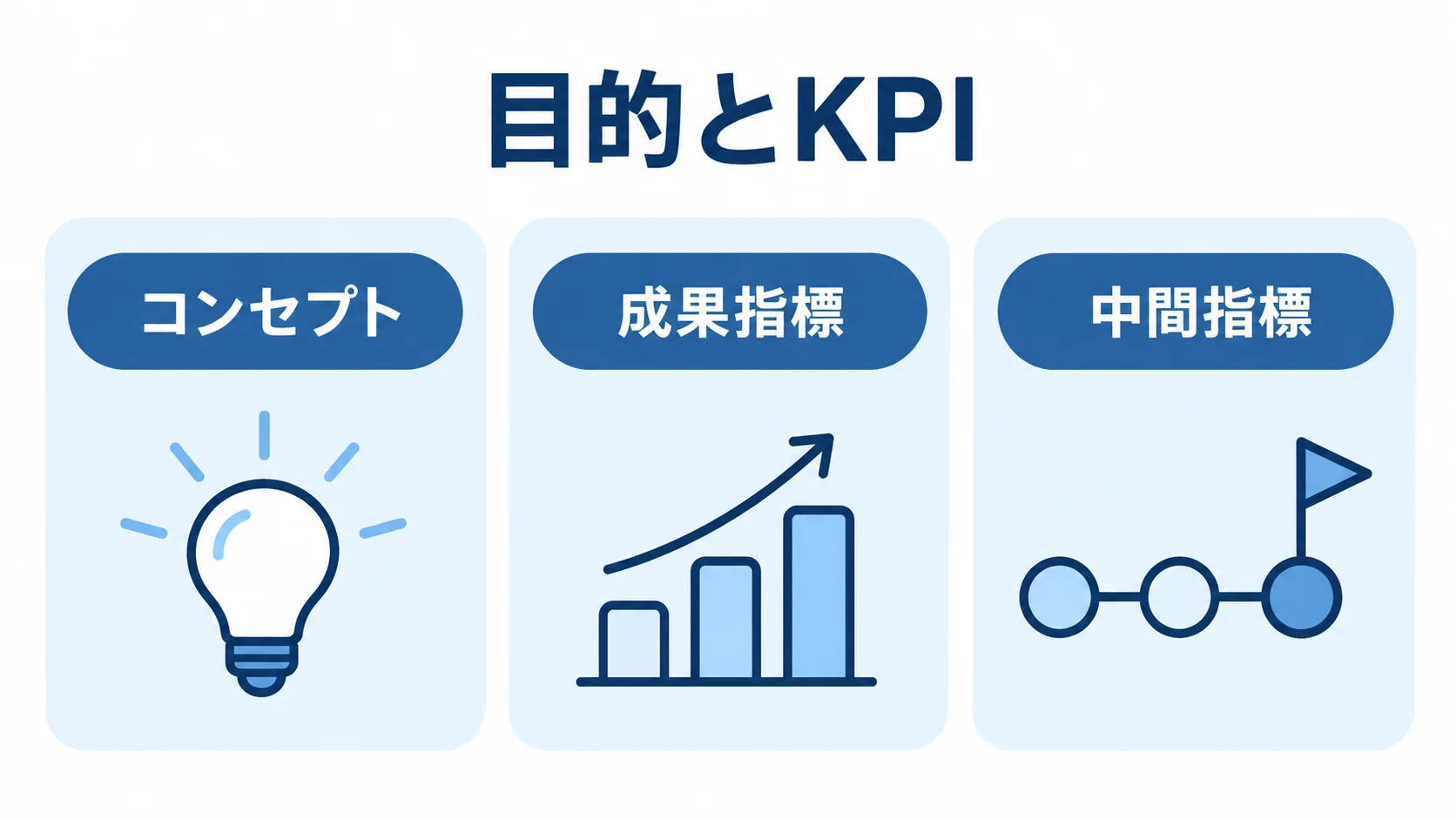 目的とKPIを構成するコンセプト・成果指標・中間指標 目的とKPIをコンセプト、成果指標、中間指標に分けた3枚のパネル図