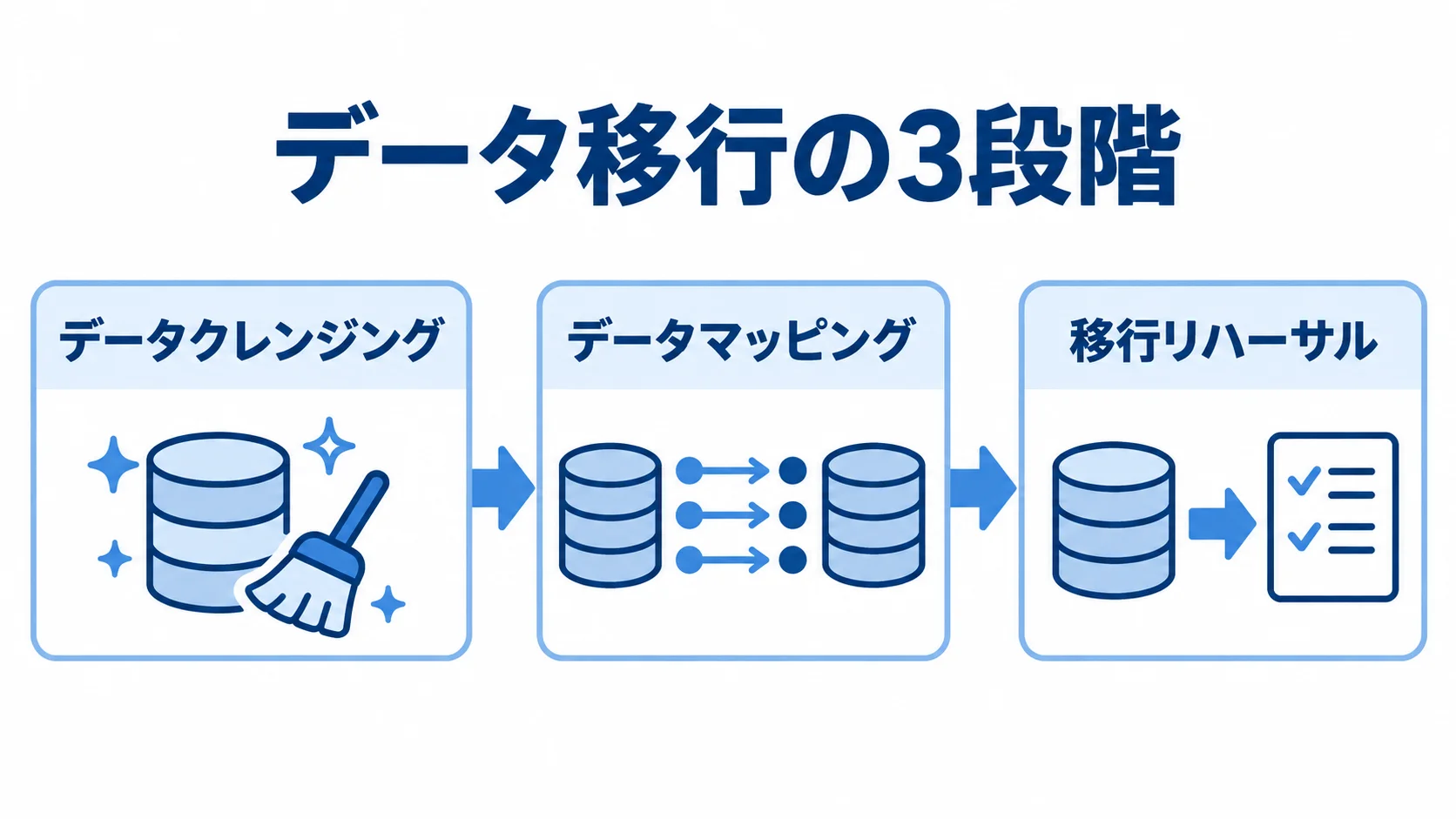 データ移行の3段階を示す図 データ移行をデータクレンジング、データマッピング、移行リハーサルの順で示した図
