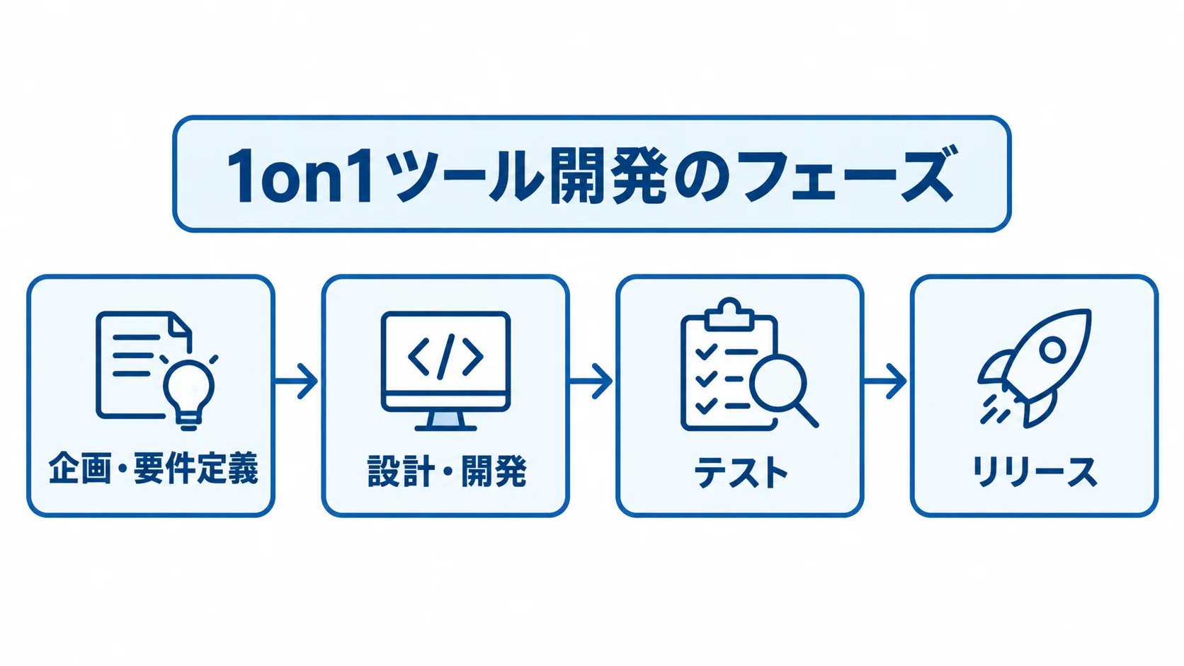 1on1ツール開発の企画・要件定義からリリースまでを4段階で示す図。