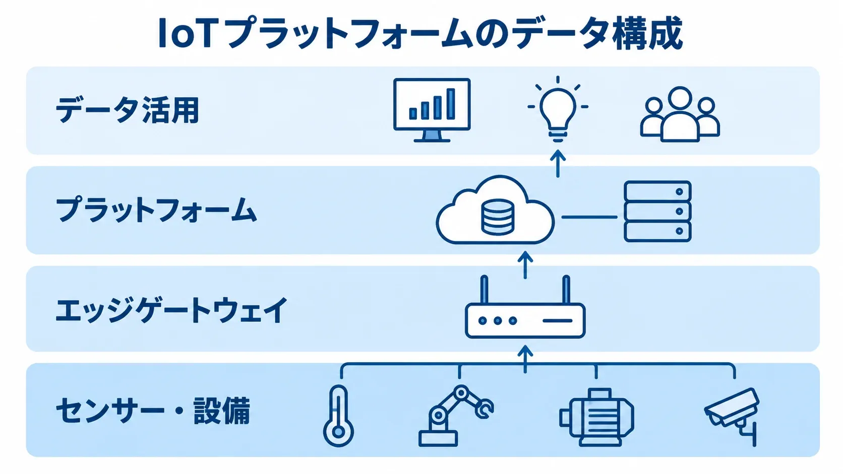 IoTプラットフォームのデータ構成図 センサー・設備からエッジゲートウェイ、プラットフォームを経てデータ活用へ進む構成図。