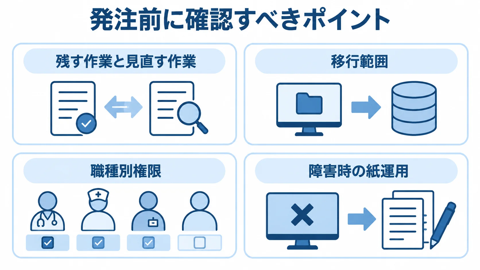 電子カルテの導入前に整理する4つの要件 電子カルテ導入前に整理する業務、移行、権限、障害時運用の4項目を並べた図。