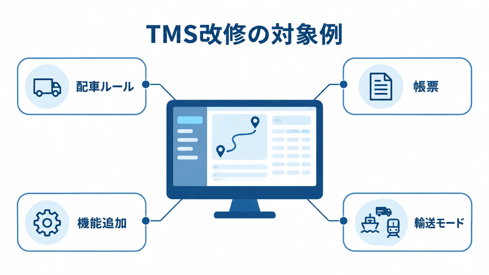 TMS改修で手を入れる主な機能 輸配送管理システムの周囲に、TMS改修の対象例として配車ルール、帳票、機能追加、輸送モードを配置した図