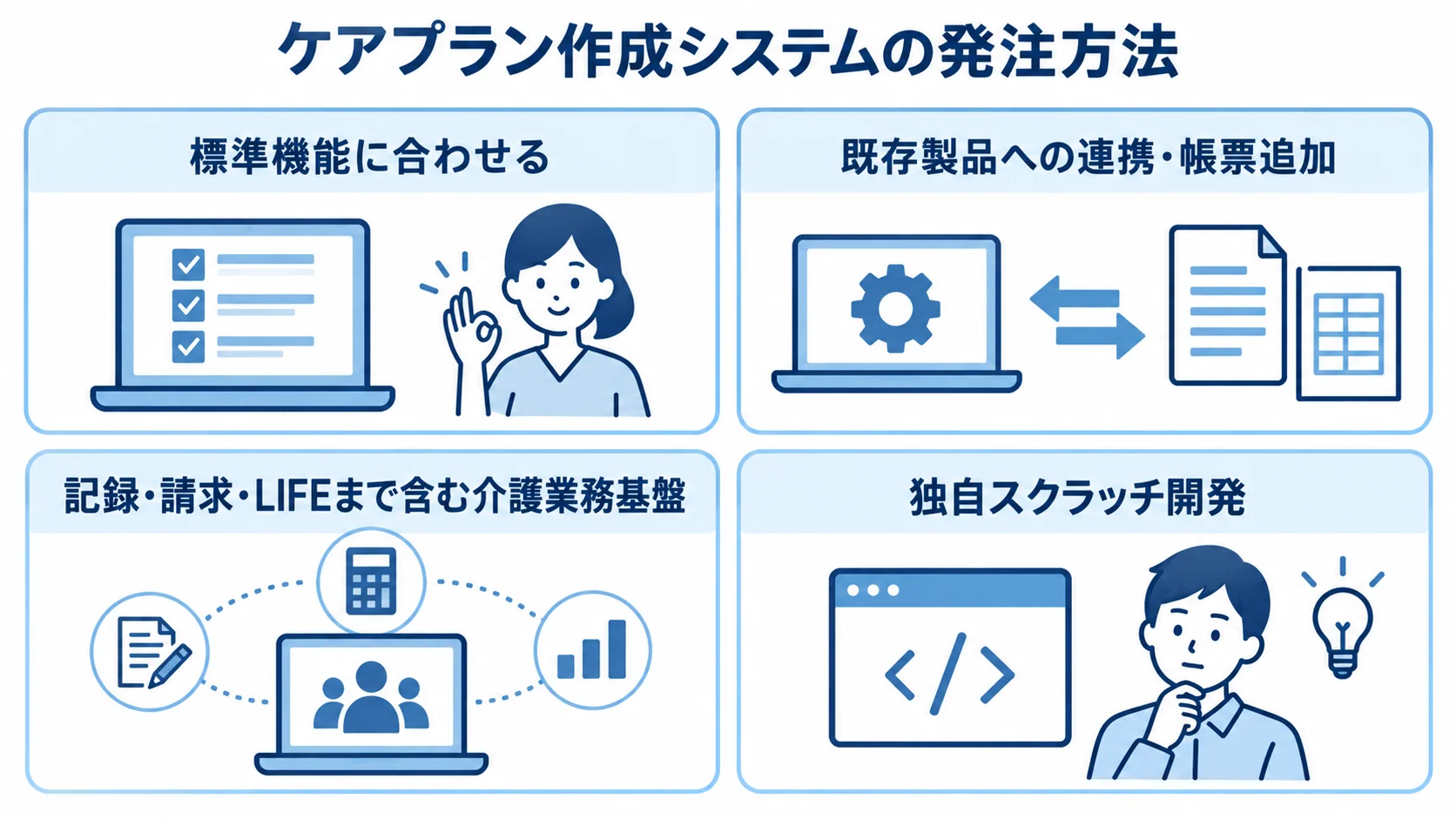 ケアプラン作成システムの発注方法を4つのパネルで整理した図。 標準機能、追加開発、介護業務基盤、スクラッチ開発の4つの発注方法を並べた図解。