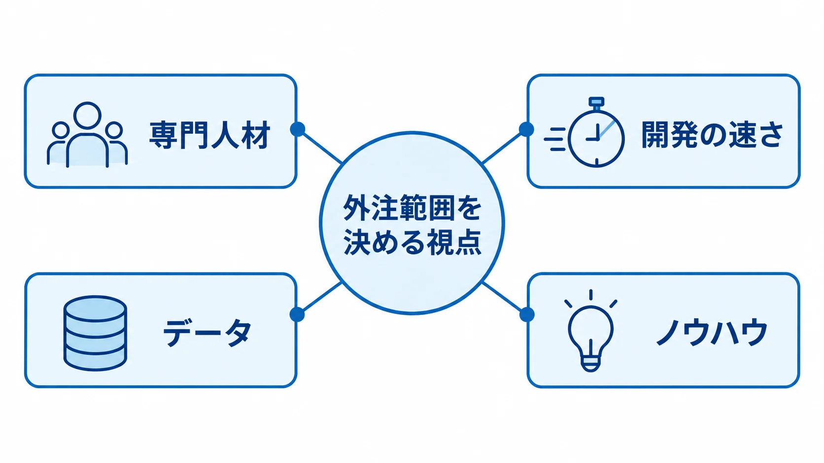 AI生産計画最適化の外注範囲を決める視点 外注範囲を判断する専門人材、開発の速さ、データ、ノウハウの4視点を示した図解