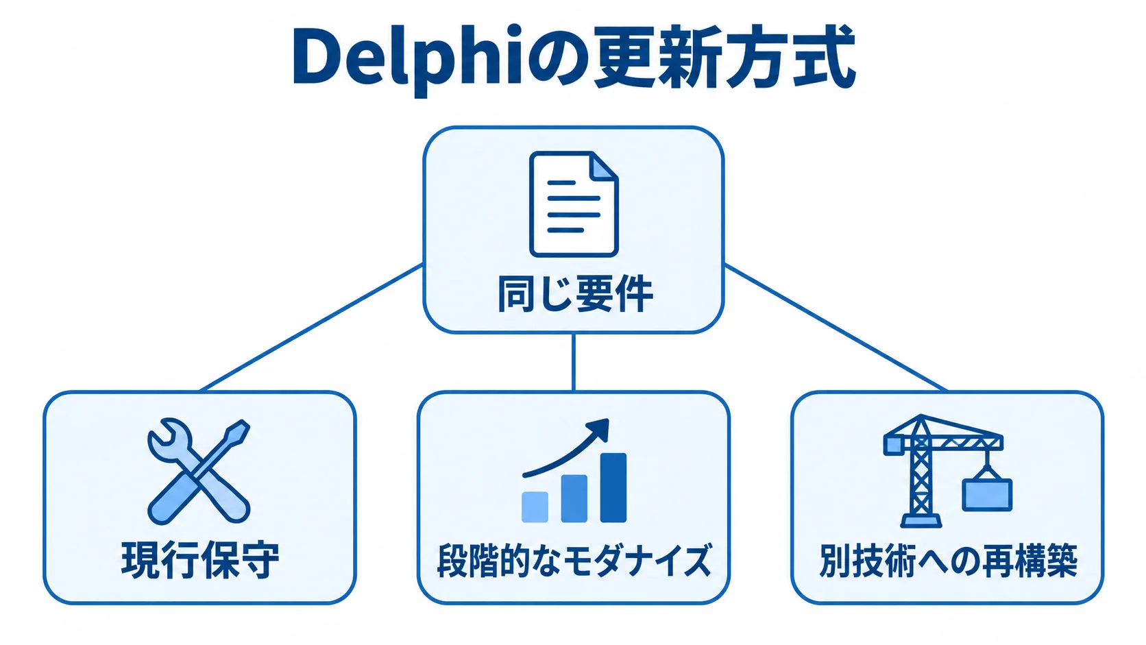Delphiの更新方式を同じ要件で比較する図解 同じ要件を基準に現行保守、段階的なモダナイズ、別技術への再構築を並べた図解。