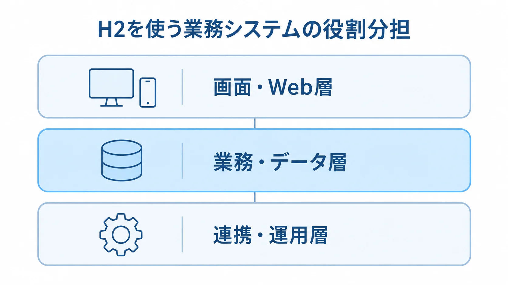 H2を使う業務システムの3層構成 業務システムを画面・Web層、業務・データ層、連携・運用層に分けた図