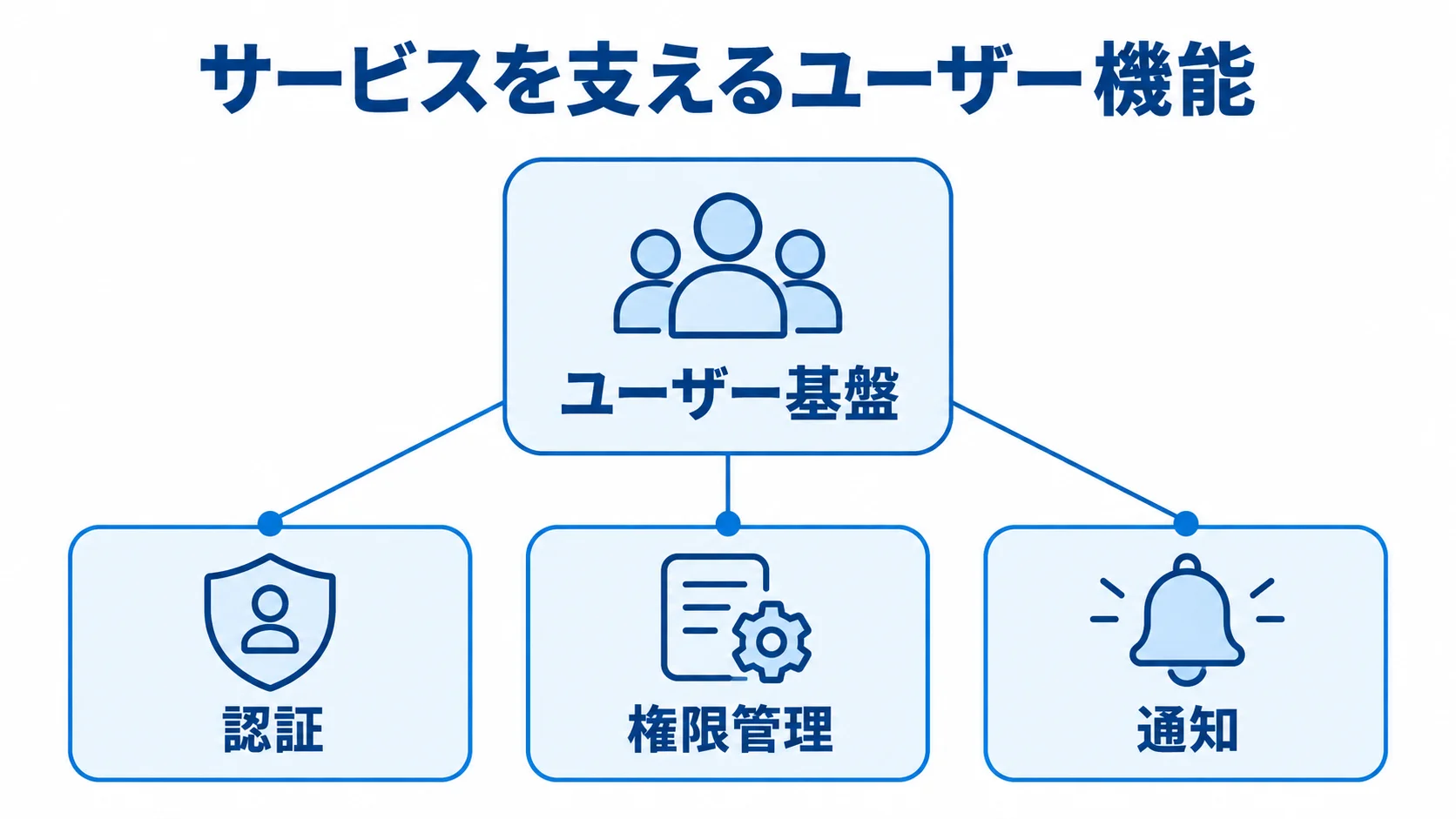 ユーザー基盤を支える認証・権限管理・通知の図解 ユーザー基盤を中央に、認証・権限管理・通知を周囲に配置した図解。