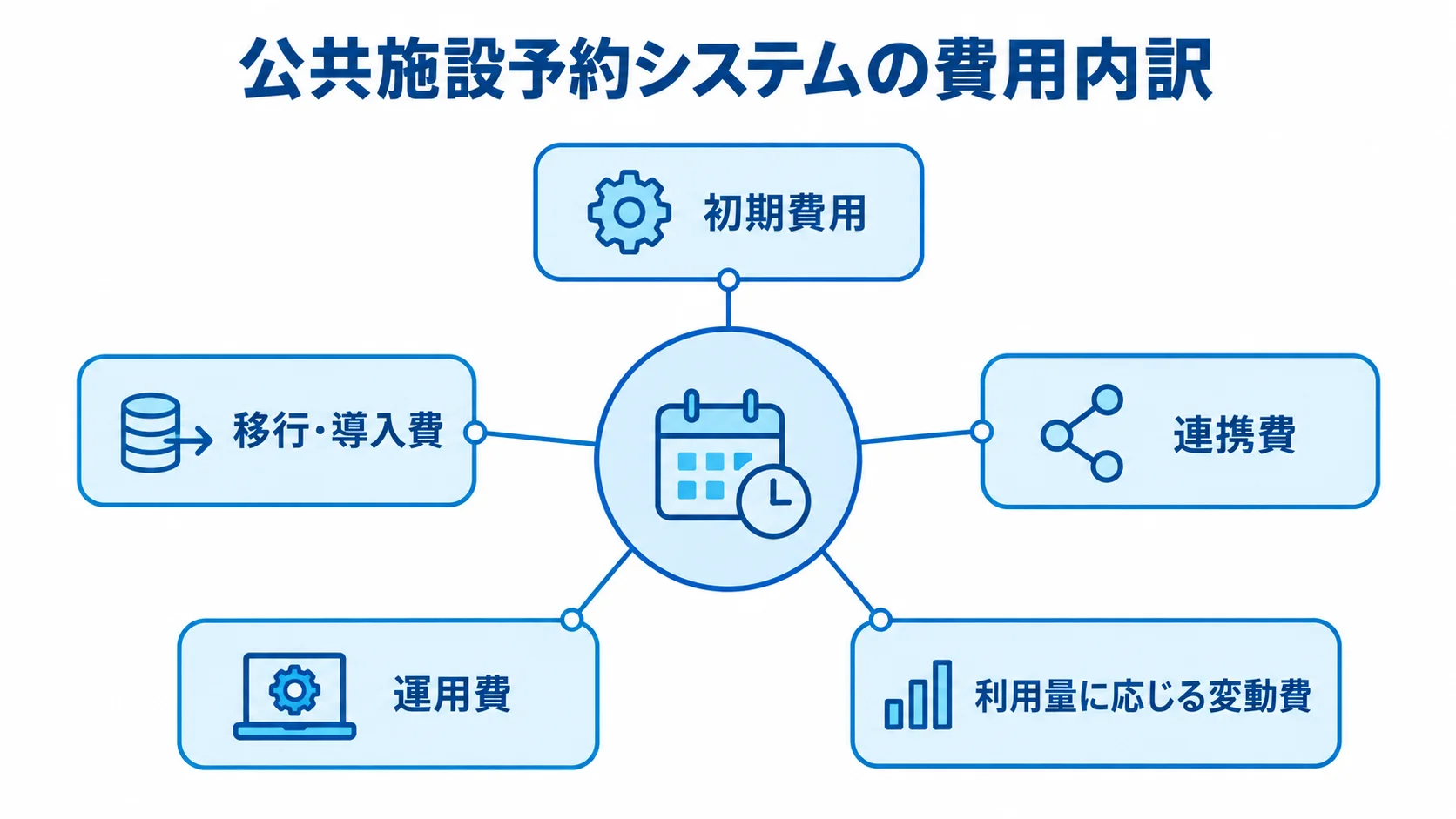 初期費用や移行・導入費など、公共施設予約システムの見積もり項目を示す図解。