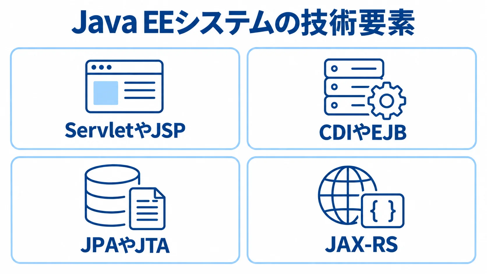 Java EEシステムを構成する技術要素の図解 Java EEシステムの技術要素を4つのパネルに分け、ServletやJSP、CDIやEJB、JPAやJTA、JAX-RSを示した図。