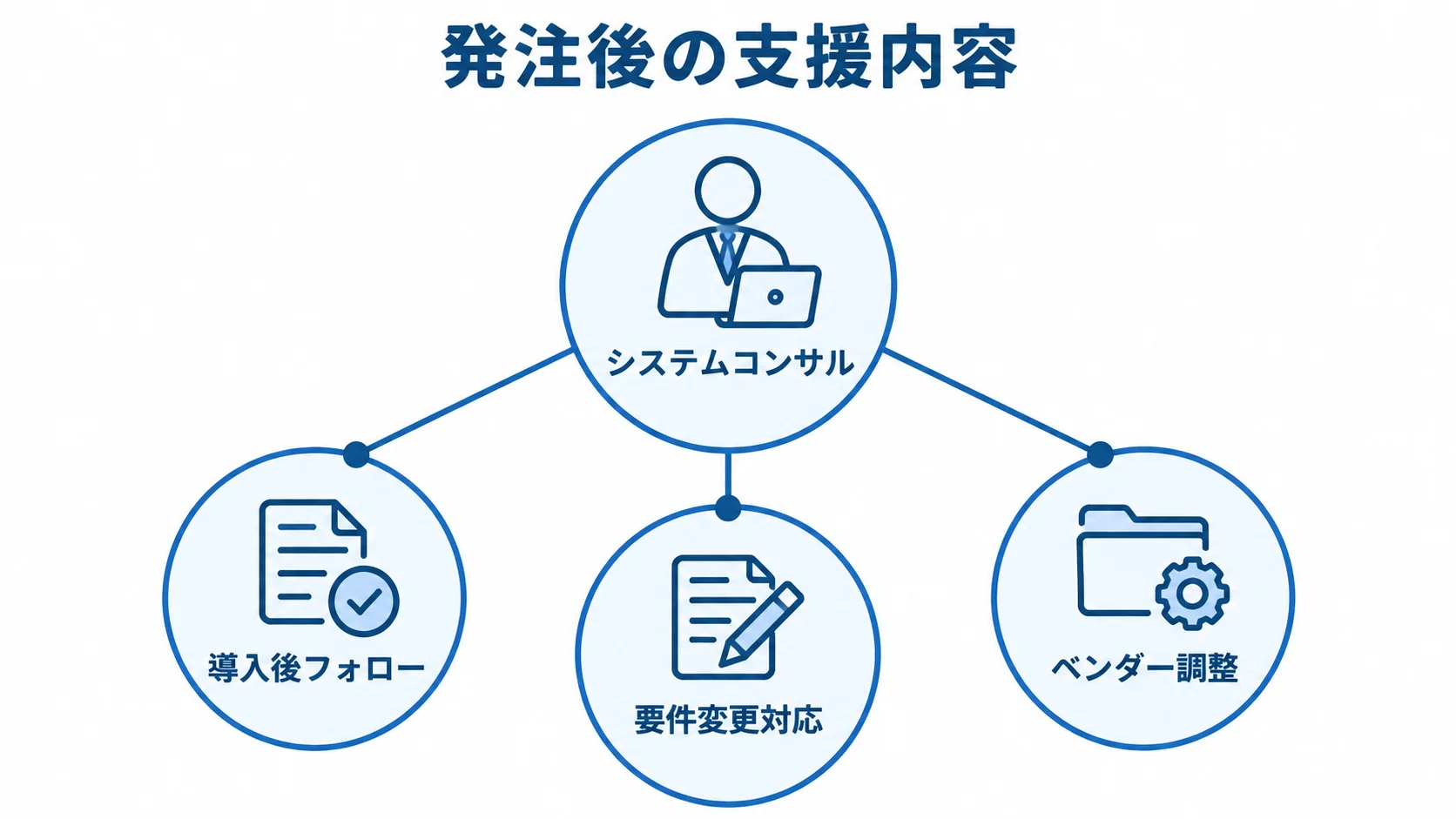 システムコンサルを中心に、導入後フォロー、要件変更対応、ベンダー調整を示す図。