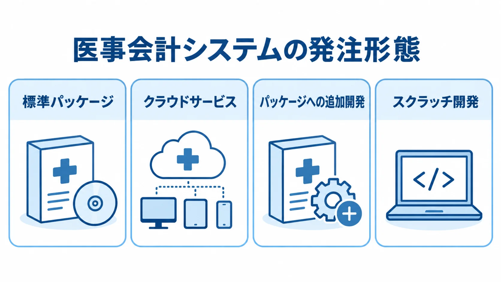 医事会計システムの4つの発注形態 標準パッケージ、クラウドサービス、パッケージへの追加開発、スクラッチ開発を並べた発注形態の図。
