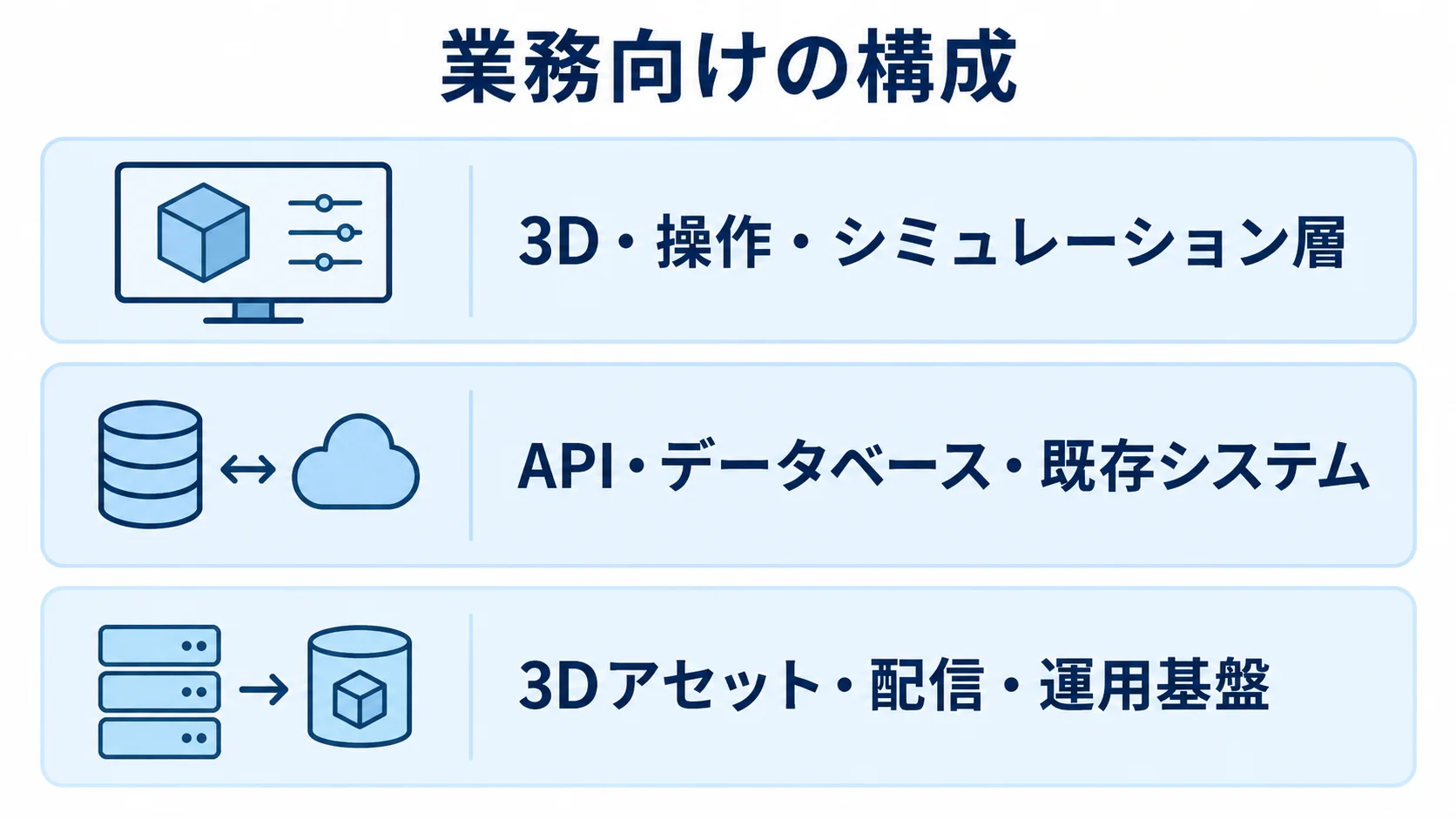 Unreal Engine業務システムの基本構成を示す3層図 業務向けの構成を、3D操作、APIと既存システム、アセットと運用基盤の3層で示した図。