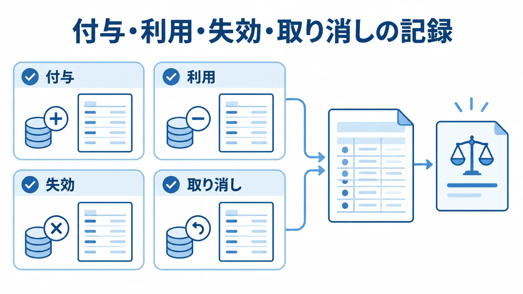 付与、利用、失効、取り消しを記録するポイント管理の図解。
