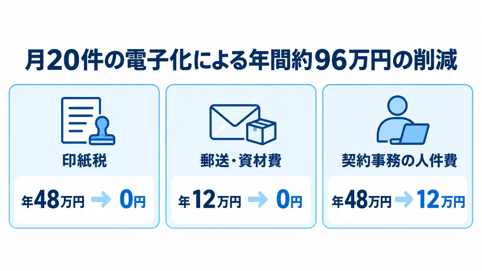 電子契約による年間コスト削減の内訳 月20件の電子化で印紙税、郵送・資材費、契約事務の人件費が減る年間コストを3枚のカードで示した図。