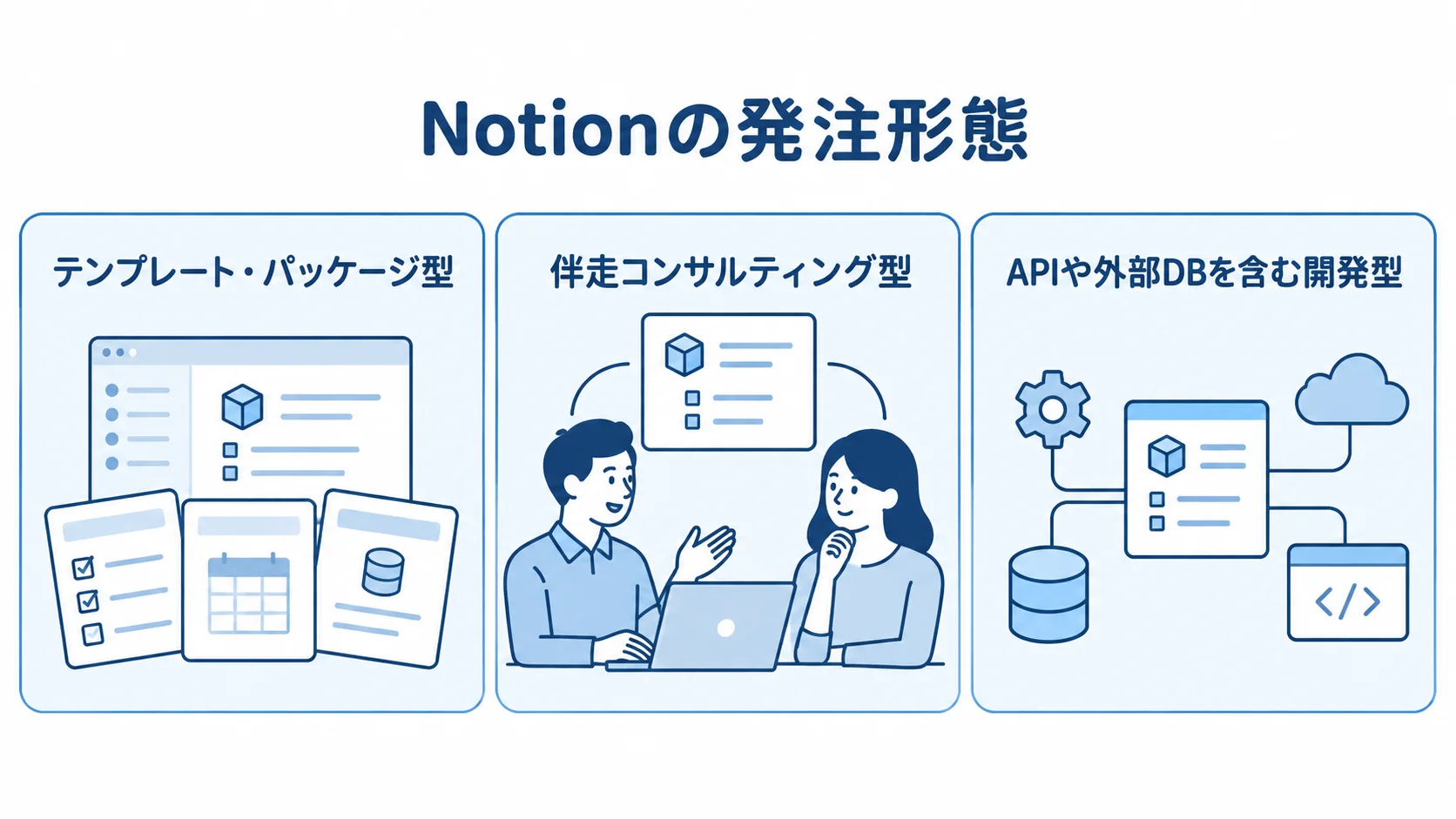 Notionの発注形態の3分類 Notionの発注形態をテンプレート・パッケージ型、伴走コンサルティング型、APIや外部DBを含む開発型の3つに分けた図。