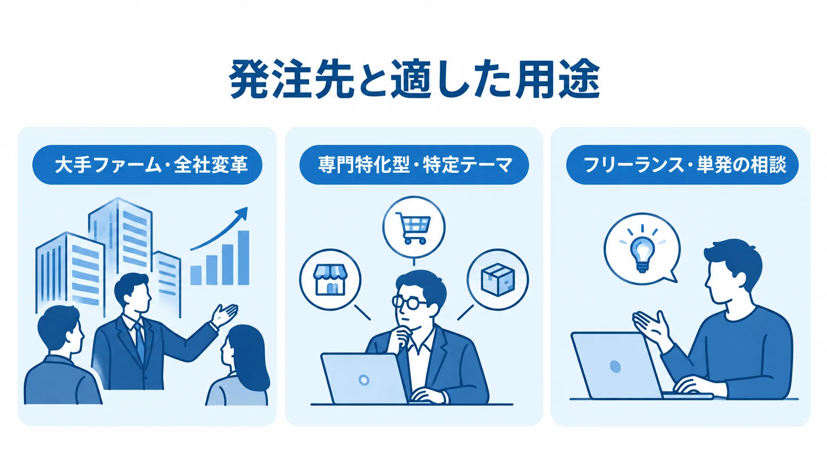 小売コンサルの発注先と適した用途 大手ファーム、専門特化型、フリーランスの適した用途を並べた図解。