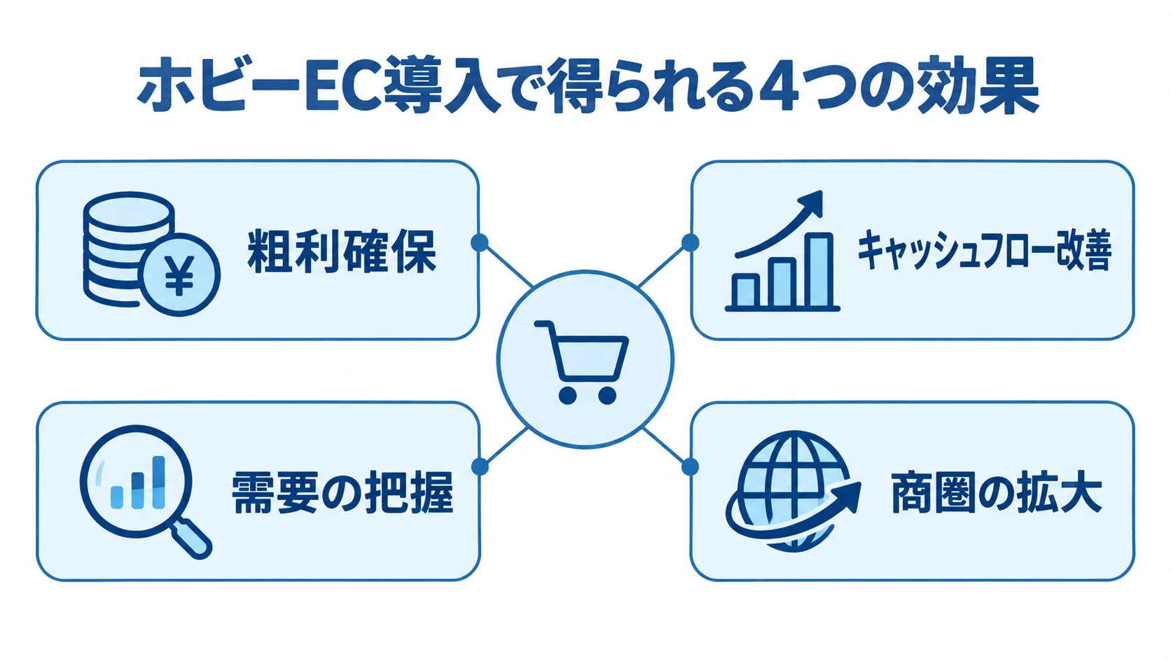 ホビーEC導入で得られる4つの効果 ホビーEC導入の効果として、粗利確保、キャッシュフロー改善、需要の把握、商圏の拡大を示す図。