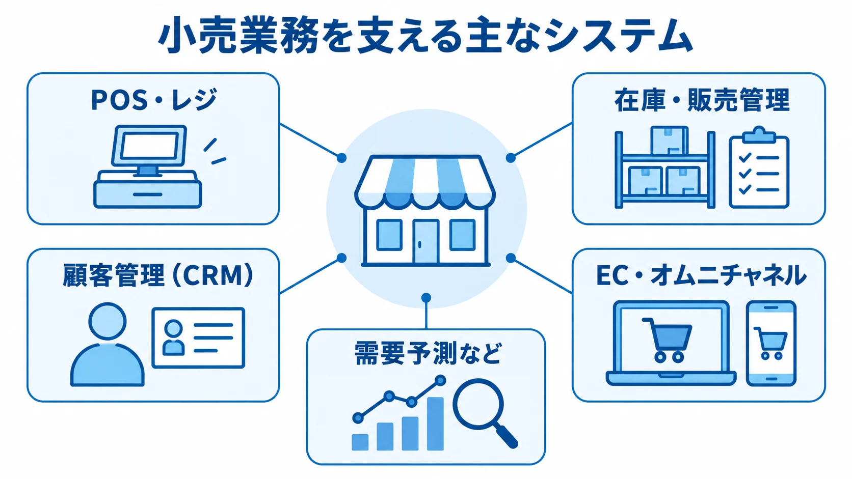 POS・レジ、在庫・販売管理、顧客管理、EC・オムニチャネル、需要予測など、小売業務を支えるシステムを示す図。