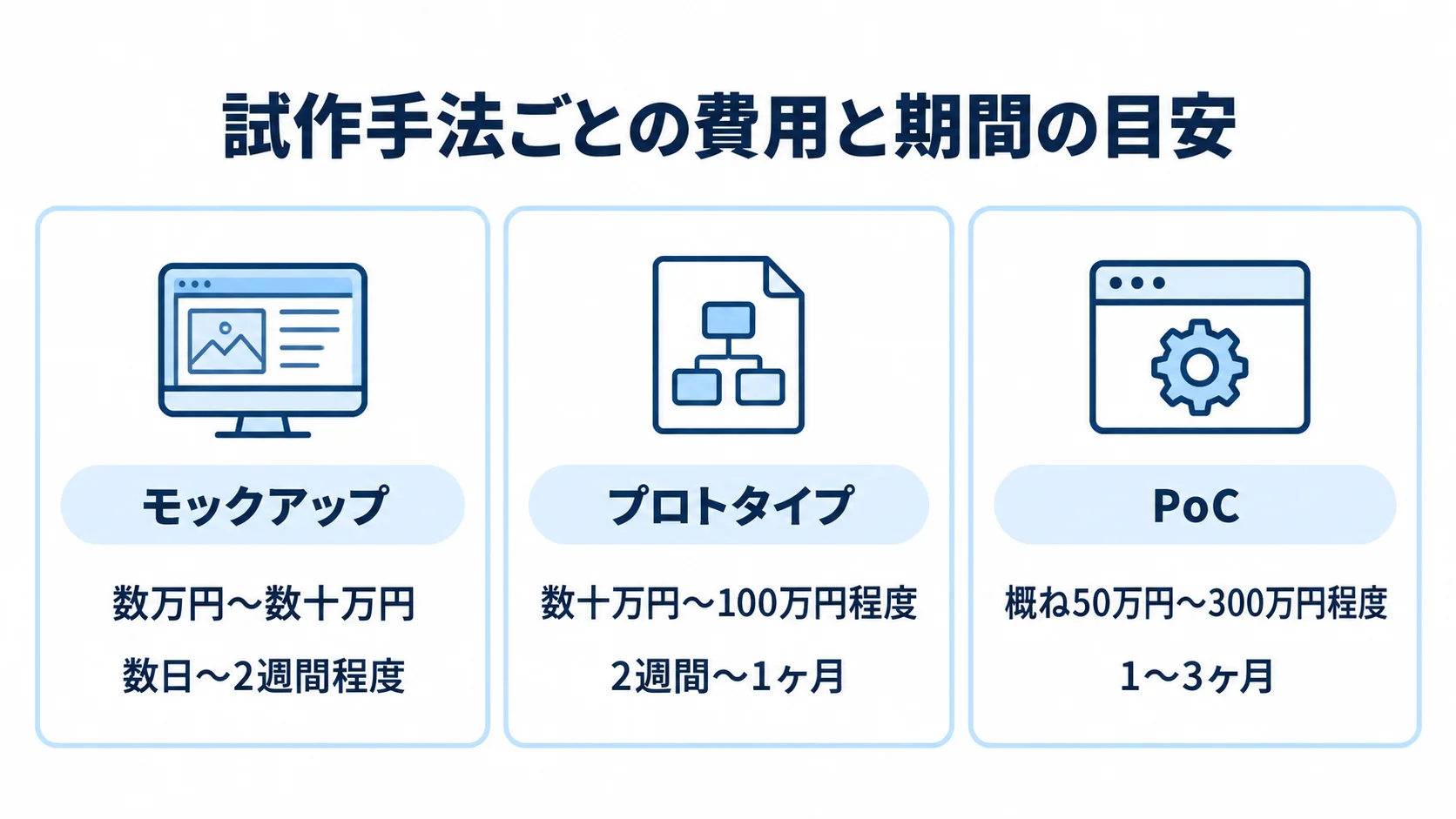 モックアップ、プロトタイプ、PoCの費用と期間の目安を3つのパネルで並べた図。
