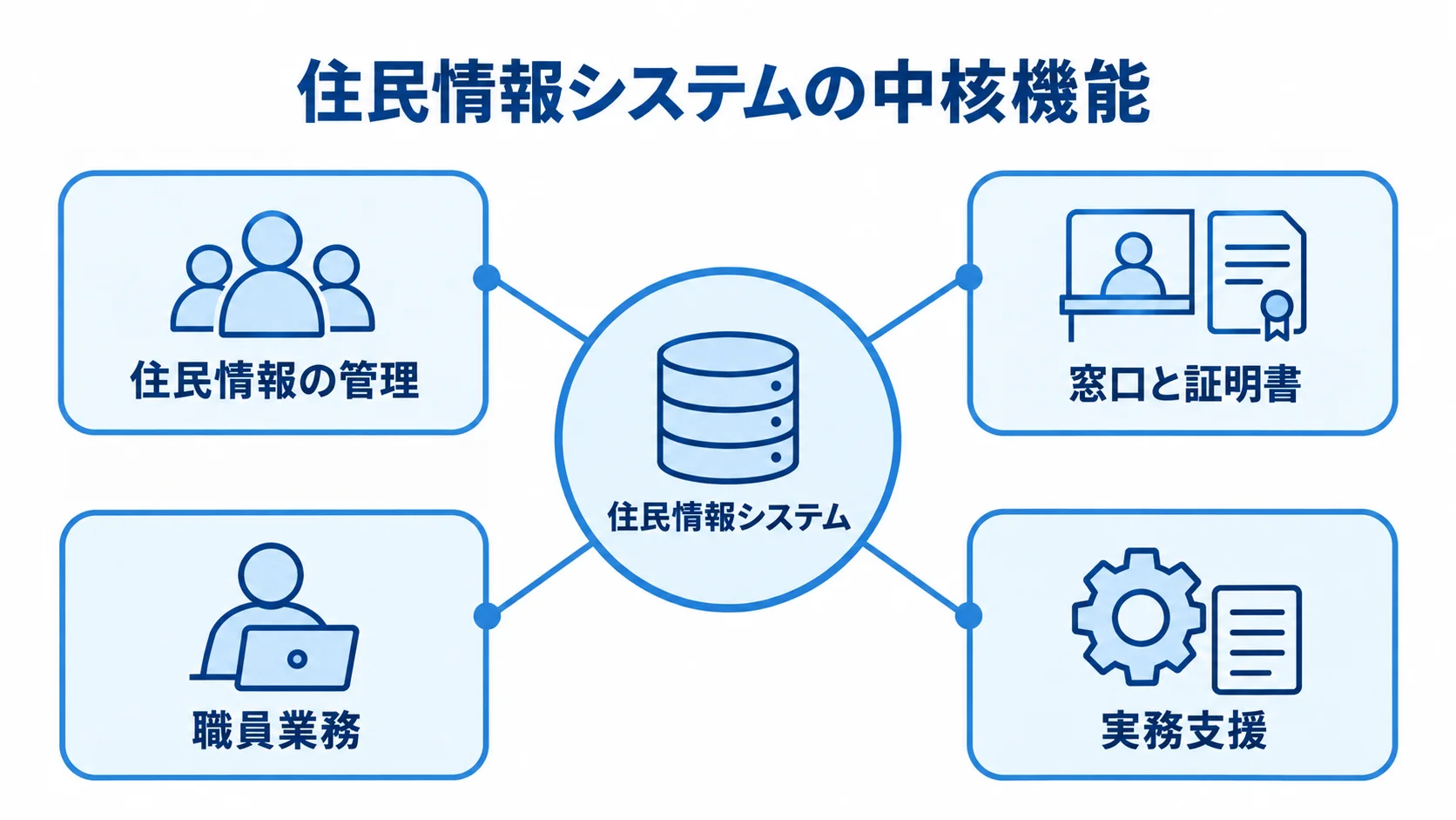 住民情報システムを中央に置き、住民情報の管理、窓口と証明書、職員業務、実務支援を周囲に示した図。