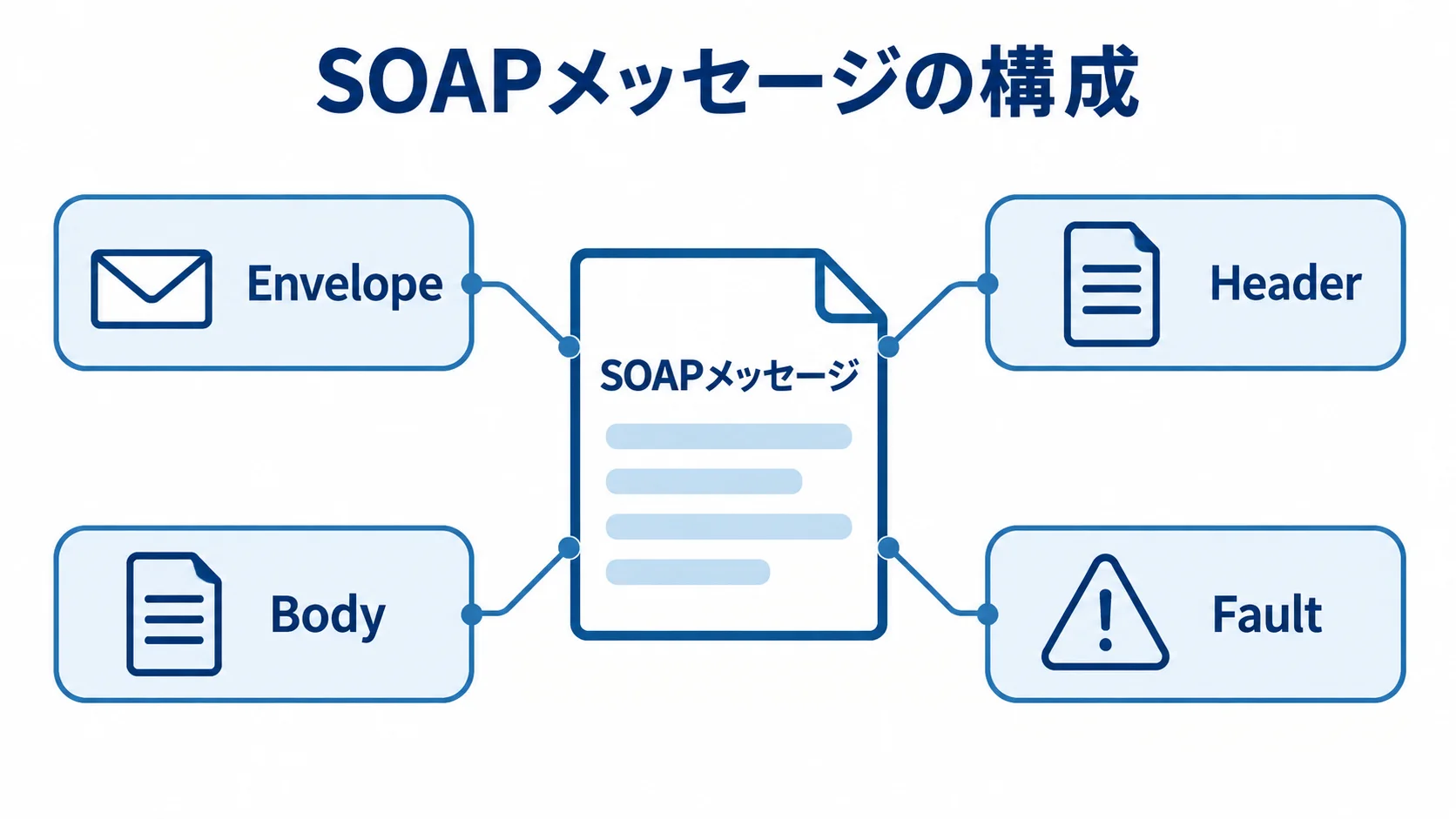 SOAPメッセージを構成するEnvelope、Header、Body、Faultの図 SOAPメッセージの周囲にEnvelope、Header、Body、Faultを示した構成図