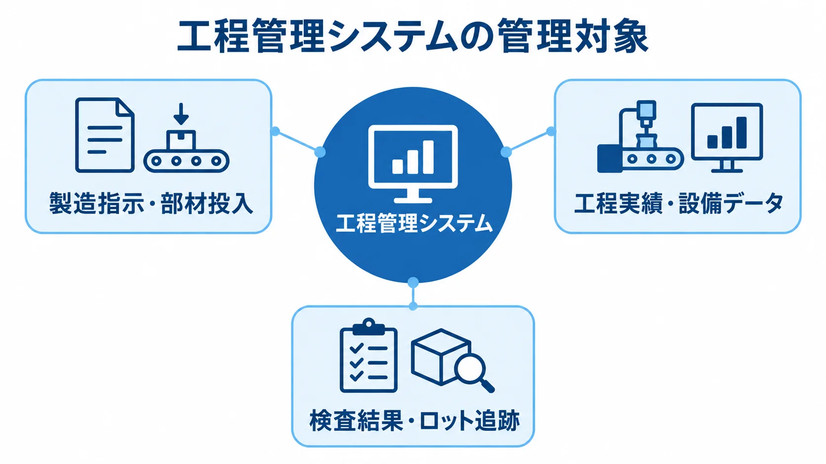 工程管理システムが扱う製造指示からロット追跡までの管理対象 工程管理システムを中央に置き、製造指示・部材投入、工程実績・設備データ、検査結果・ロット追跡を周囲に示した図解。