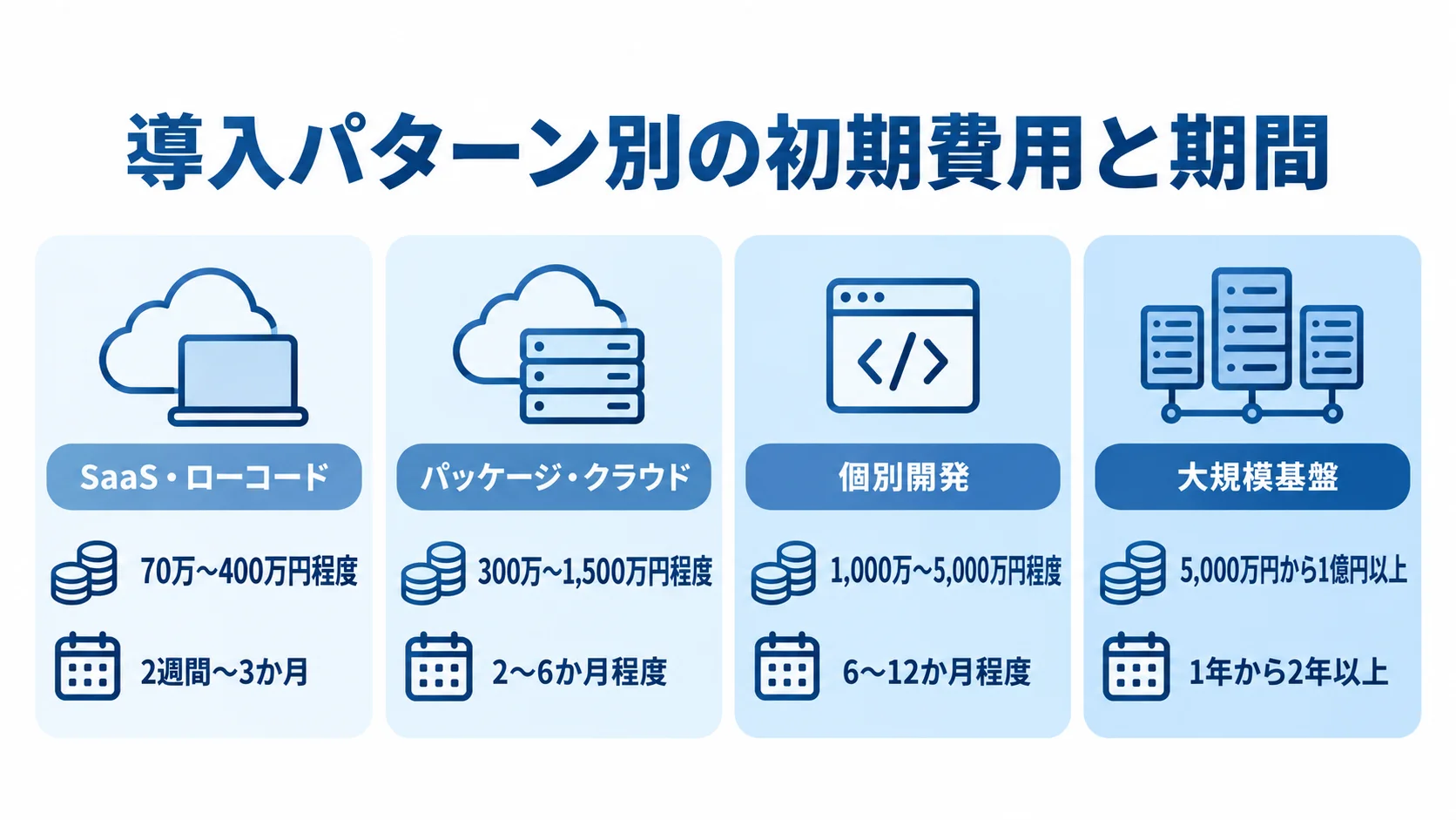 SaaS・ローコードから大規模基盤まで、4つの導入パターンごとの初期費用と期間を並べた図。