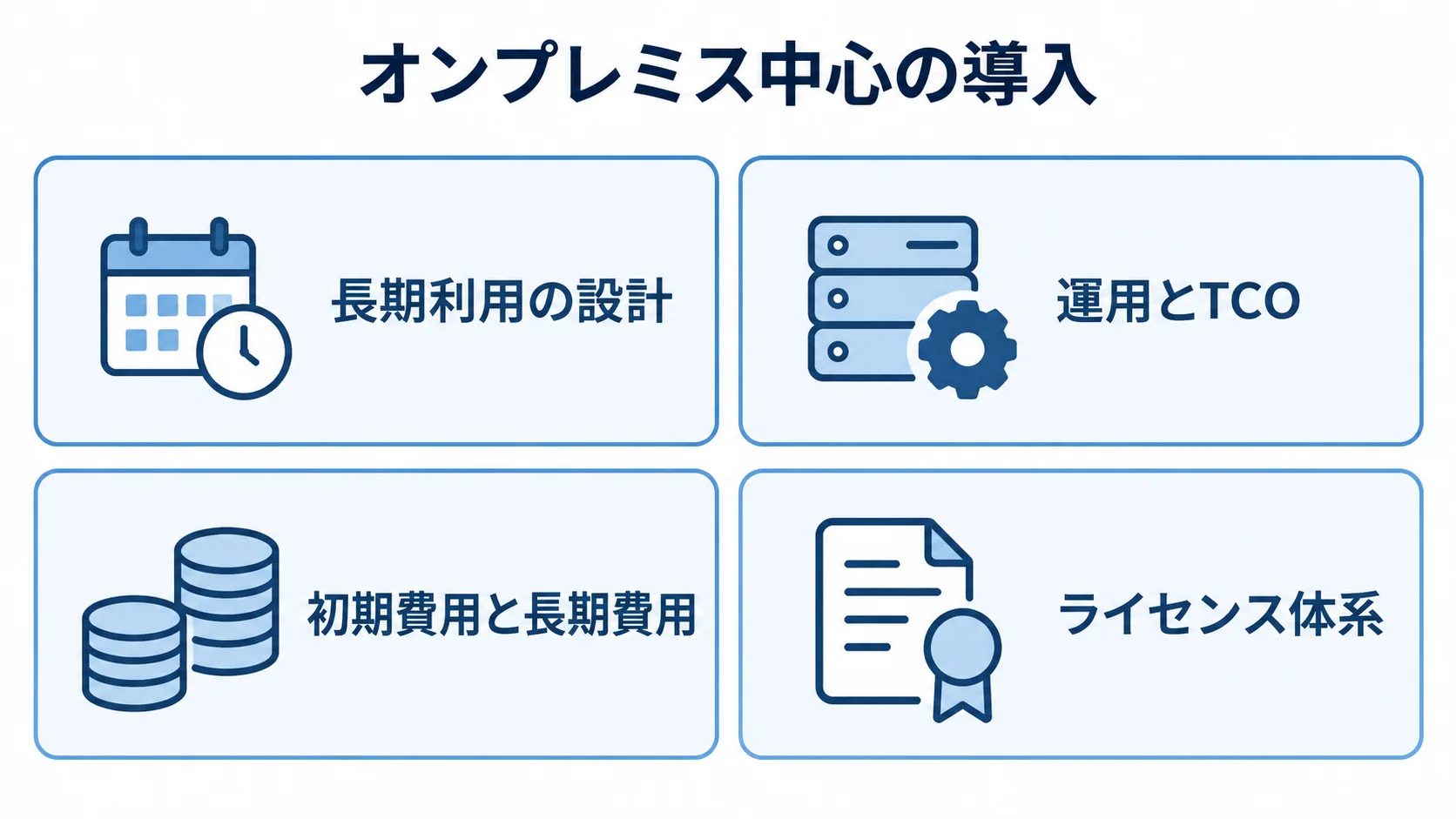 オンプレミス中心の導入で確認する4つの項目を示す図 オンプレミス中心の導入で確認する長期利用の設計、運用とTCO、費用、ライセンス体系を4枚のカードで示した図。
