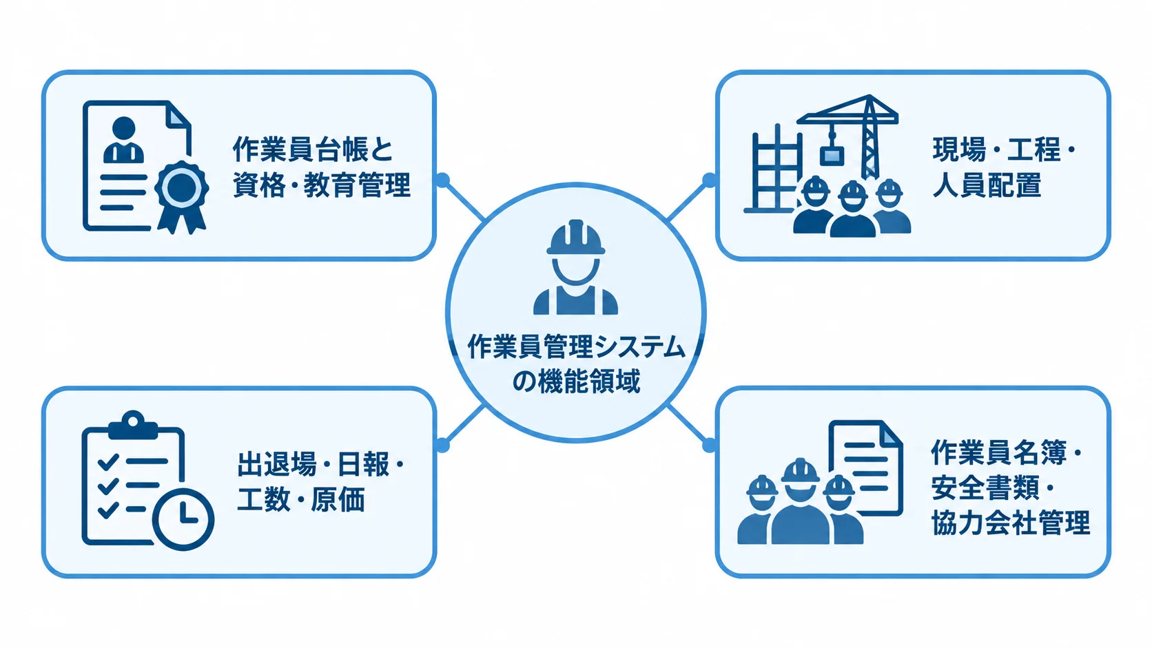 作業員管理システムで扱う4つの機能領域 作業員管理システムを中心に、台帳と資格、現場配置、日報と原価、安全書類の4領域を示す図です。