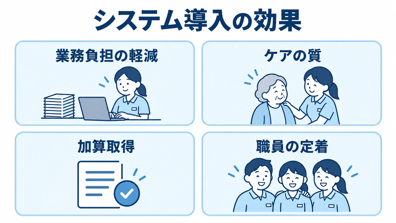 システム導入で得られる4つの効果を示す図 システム導入の効果を、業務負担の軽減、ケアの質、加算取得、職員の定着の4項目で示す図。