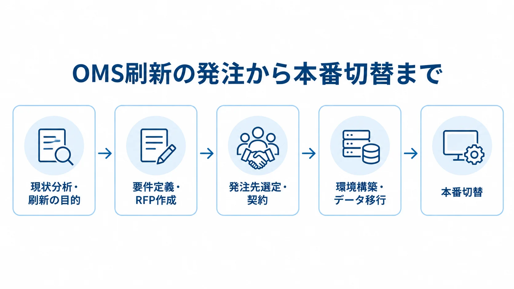 OMS刷新の現状分析から本番切替までの五段階を横並びで示した図