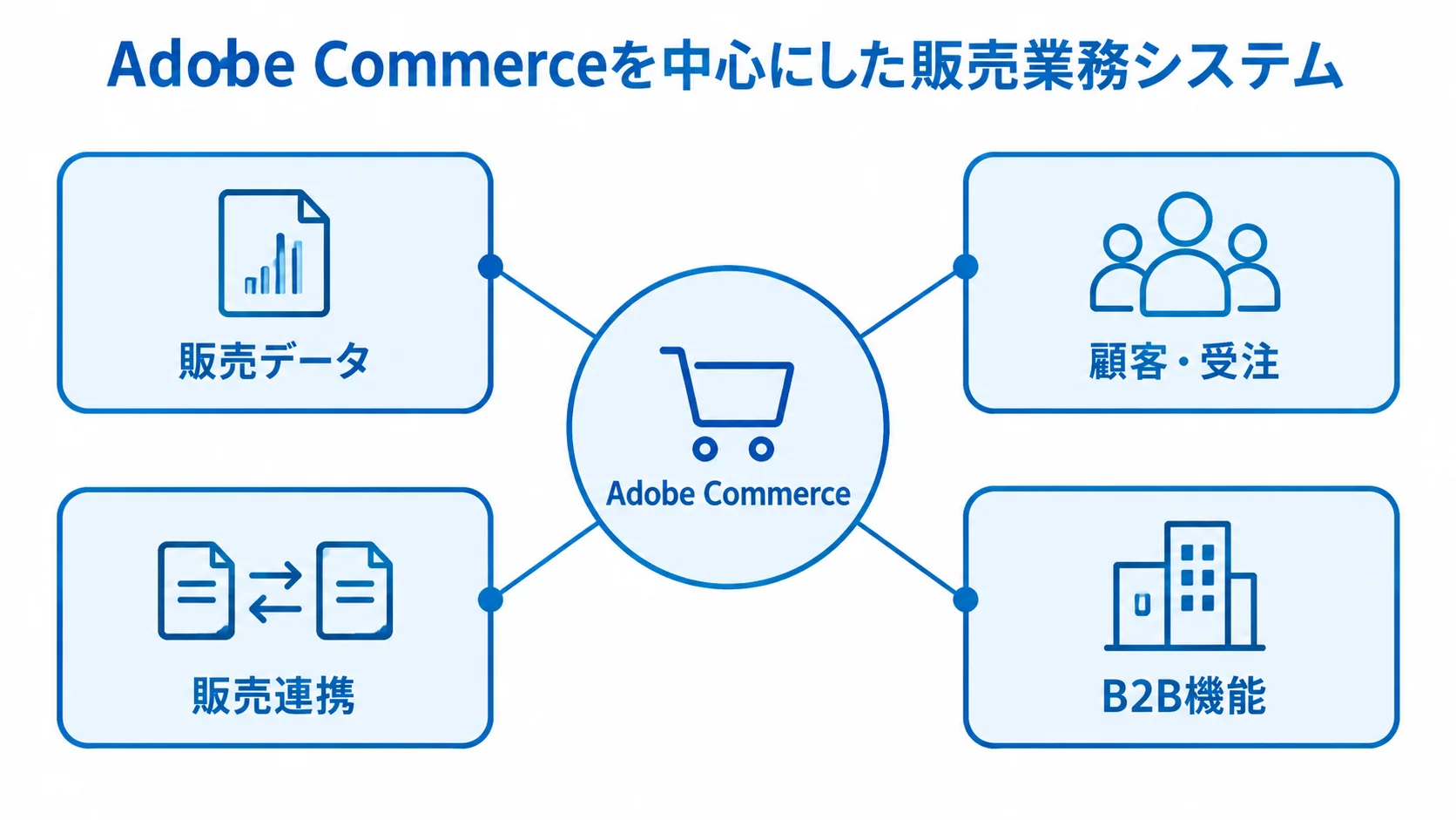 Adobe Commerceと販売業務データのつながり Adobe Commerceを中心に販売データ、顧客・受注、販売連携、B2B機能を配置した図解。