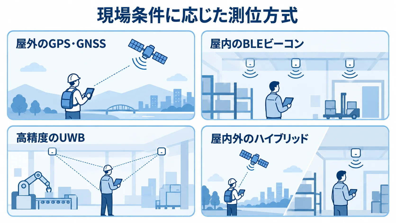 現場条件ごとの測位方式を整理した図 屋外のGPS・GNSS、屋内のBLEビーコン、高精度のUWB、屋内外のハイブリッドを並べた図解。