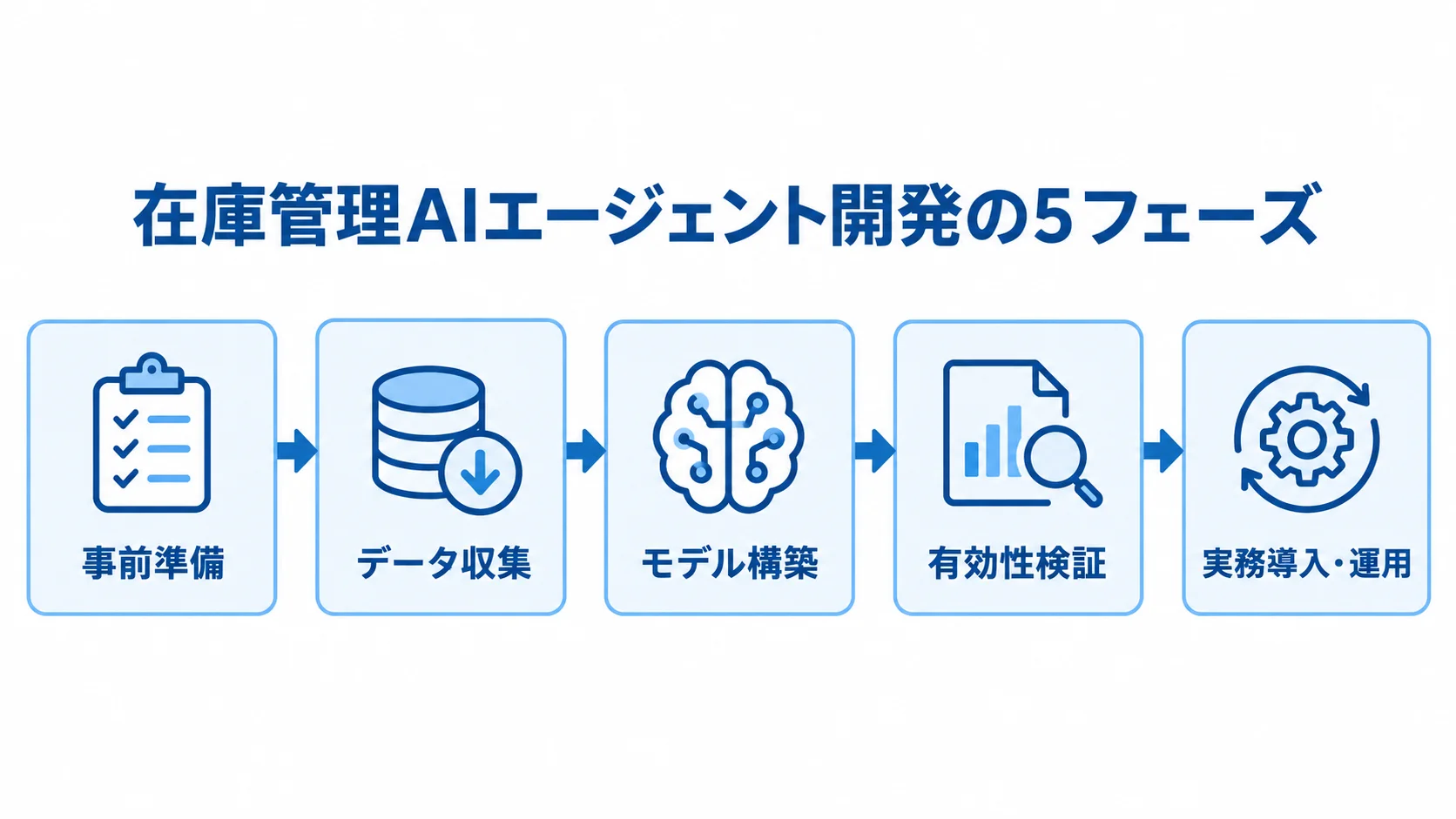 在庫管理AIエージェント開発を事前準備、データ収集、モデル構築、有効性検証、実務導入・運用の順に示した図解。