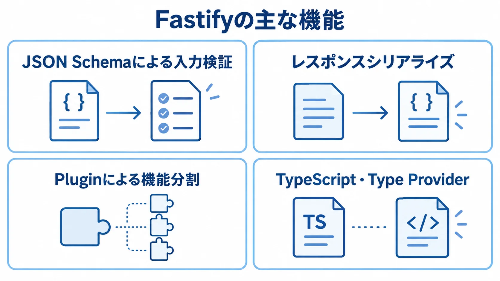 Fastifyの主な機能を4つのパネルで整理した図 Fastifyの入力検証、レスポンスシリアライズ、Plugin、TypeScript連携を4枚のパネルで示した図。