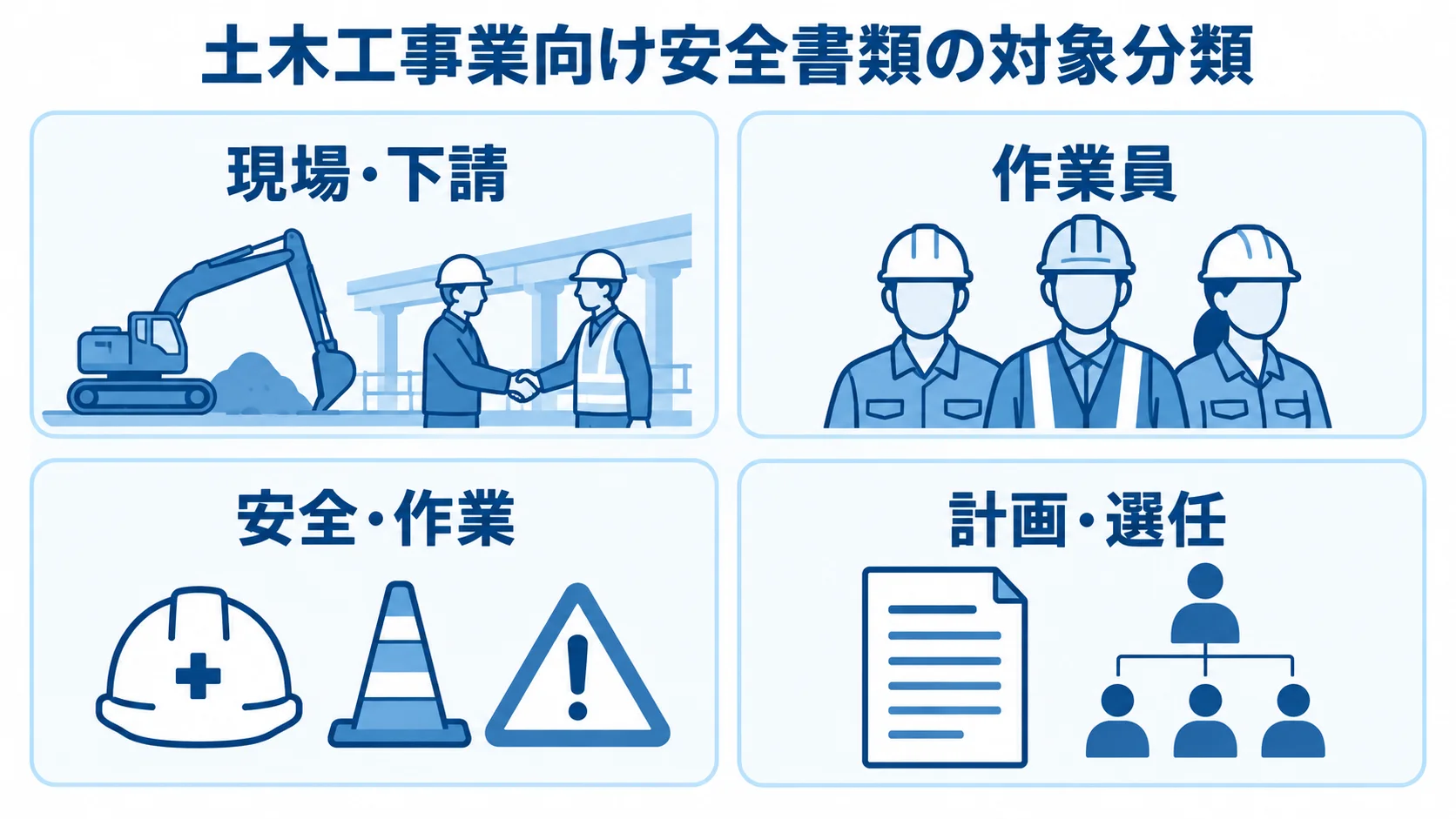 土木工事業向け安全書類の4分類 土木工事業向け安全書類を現場・下請、作業員、安全・作業、計画・選任の4分類に分けた図解。