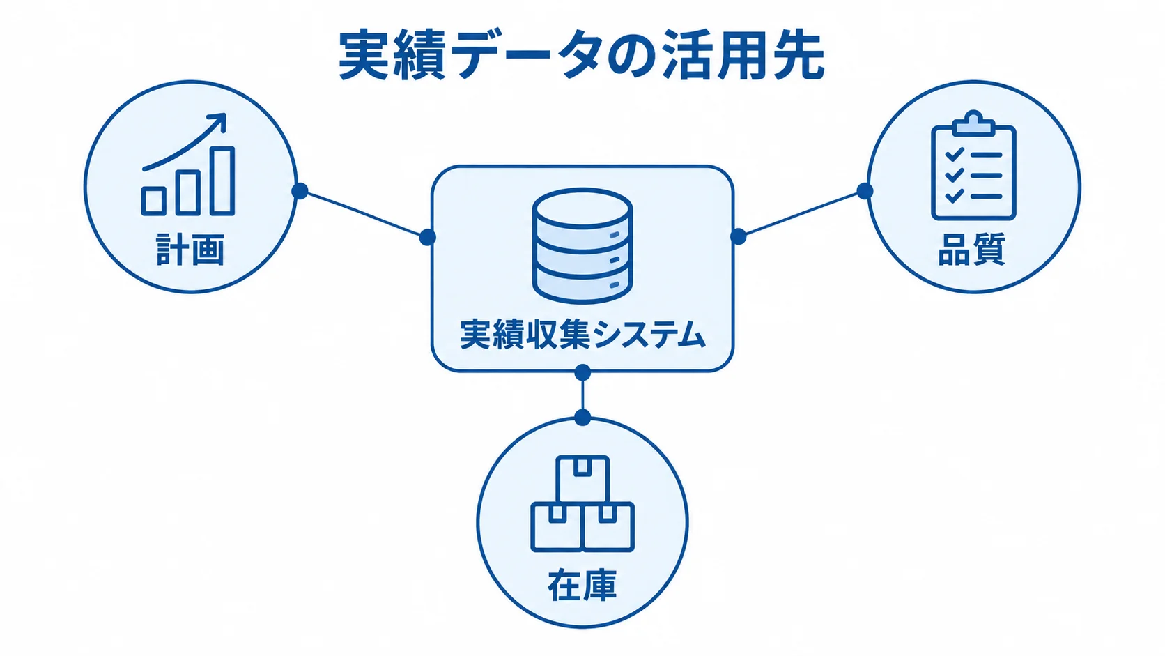 実績収集システムと計画・品質・在庫のつながり 実績収集システムを中央に置き、計画、品質、在庫へのつながりを示す図。