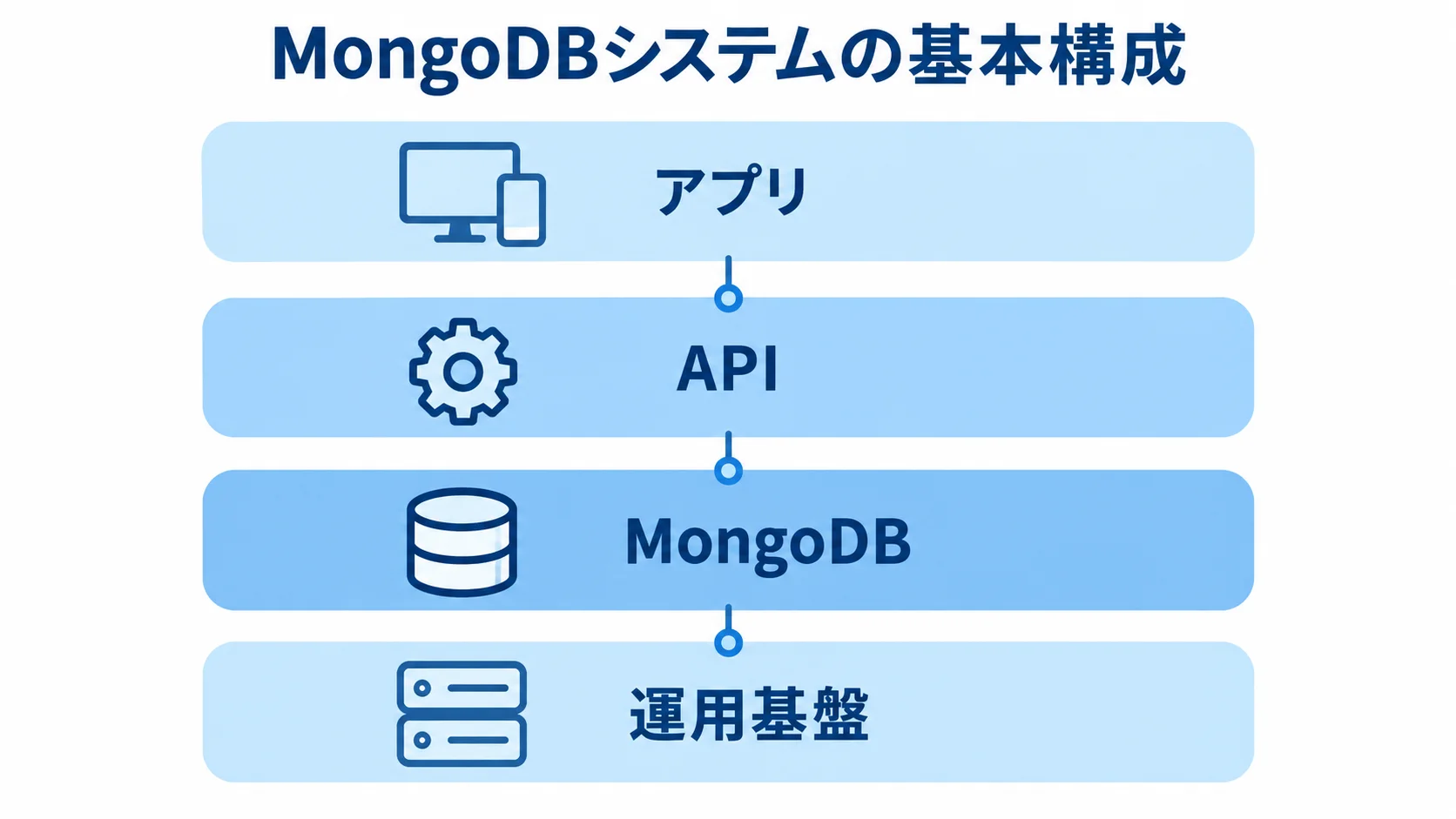 アプリから運用基盤までのMongoDBシステム構成 アプリ、API、MongoDB、運用基盤を上下に示したMongoDBシステムの基本構成図