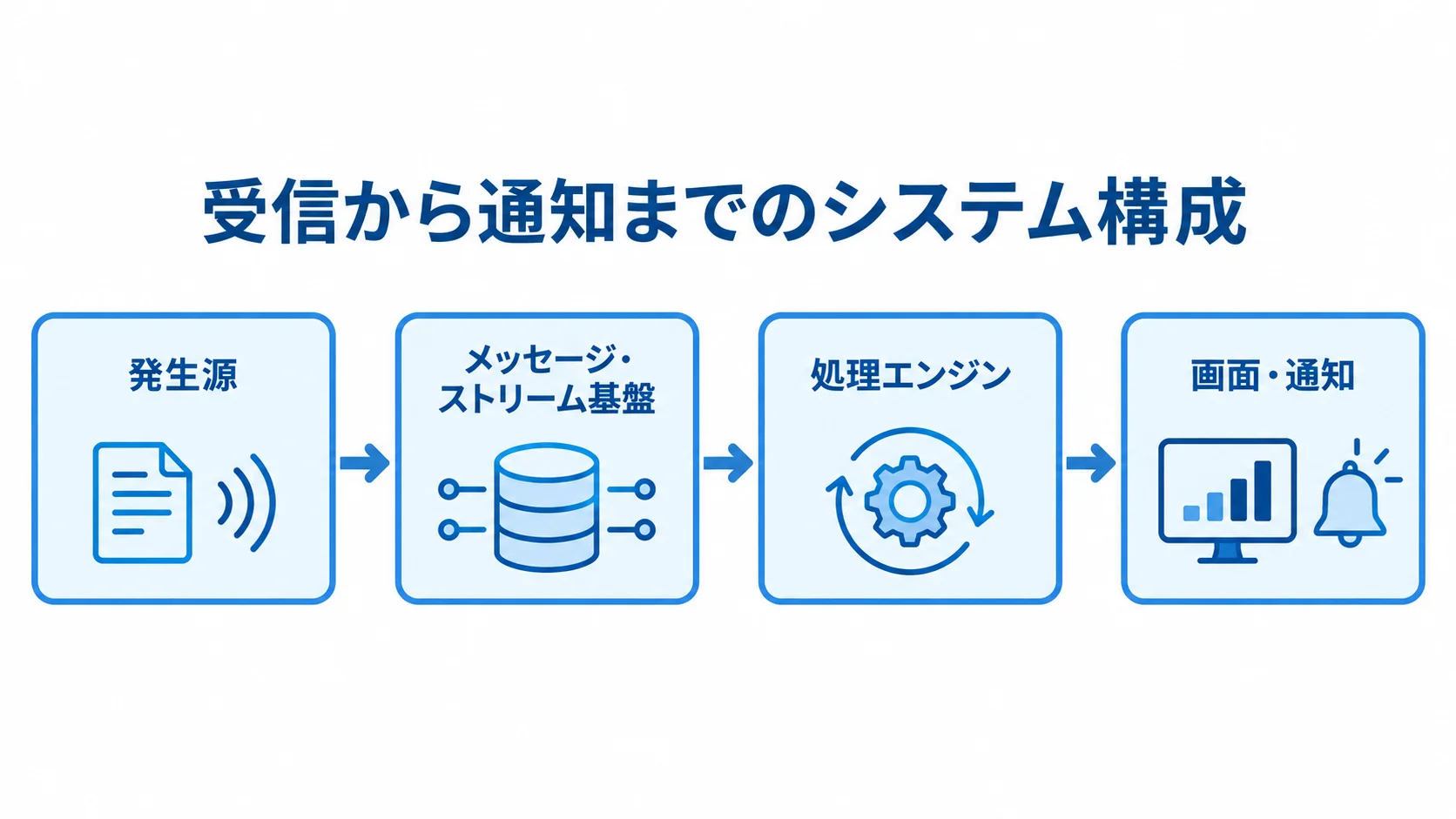 リアルタイム処理の受信から通知までを示す構成図 発生源からメッセージ・ストリーム基盤、処理エンジンを経て画面・通知へ進む流れ図。