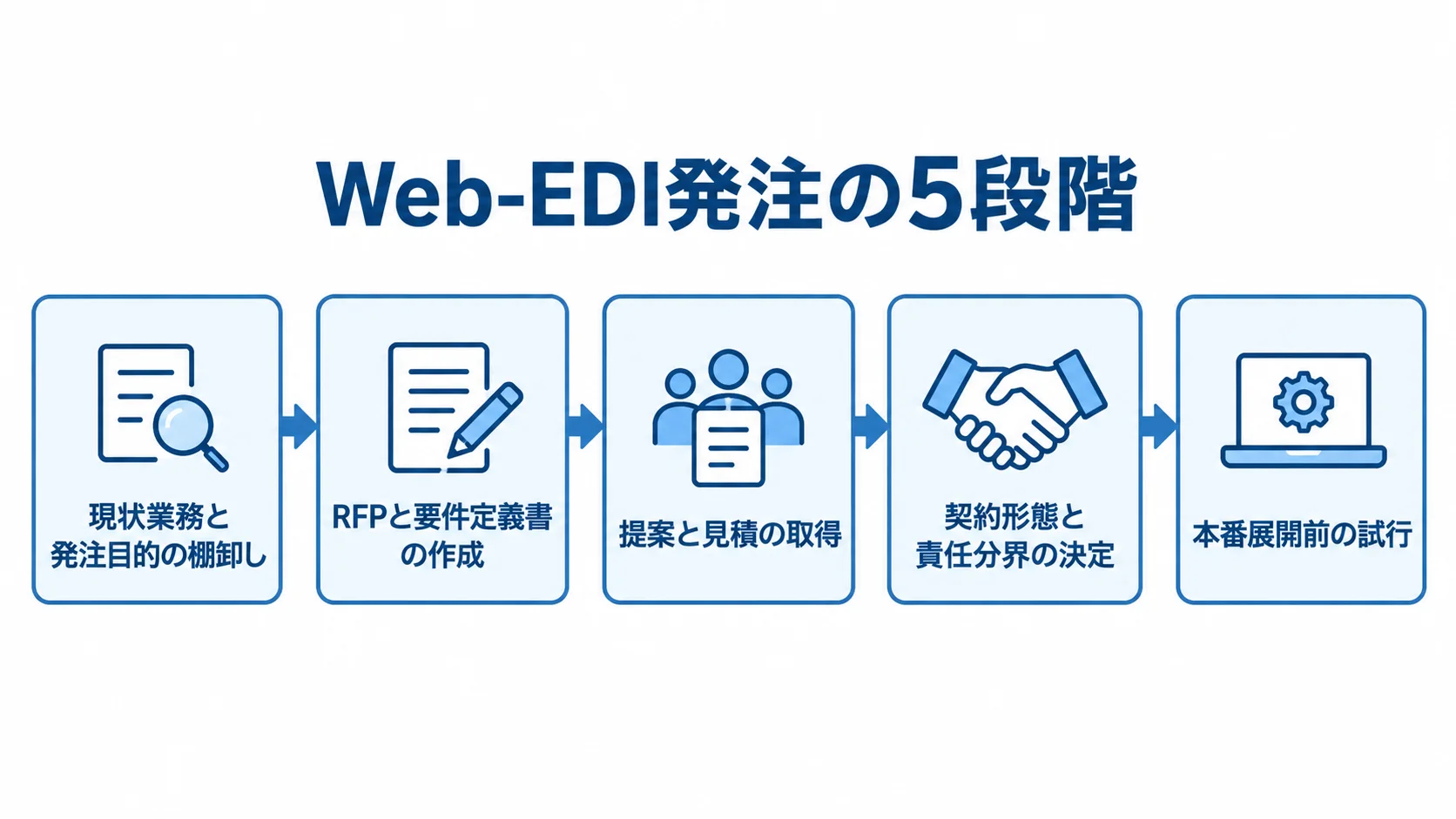 Web-EDI発注を進める5段階の流れ 現状整理から本番展開前の試行まで、Web-EDI発注の5段階を矢印で示した図。