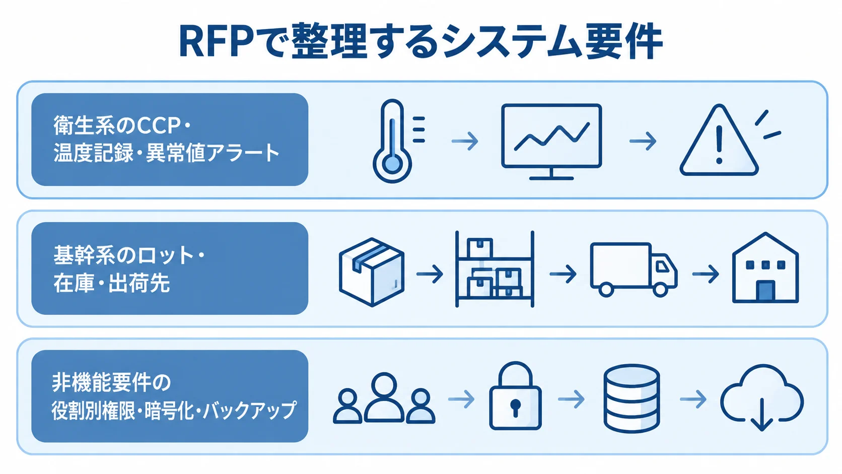 RFPで整理する衛生系、基幹系、非機能要件を3層で示した図。
