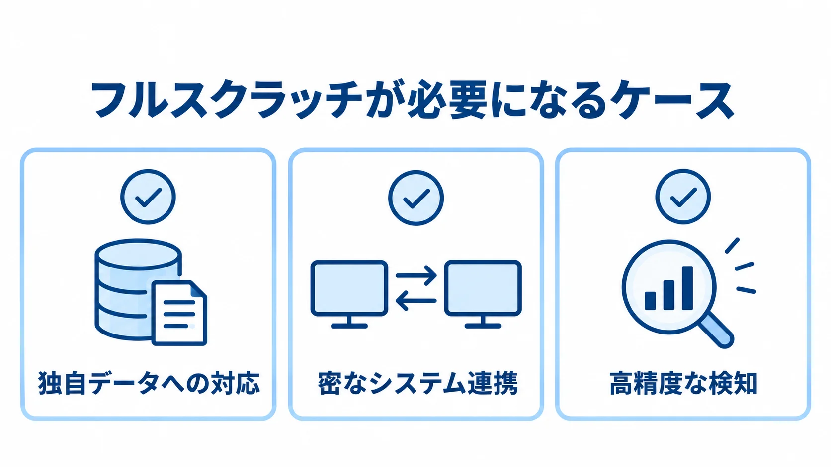 フルスクラッチが必要になる3つのケース フルスクラッチ開発が必要になる独自データ、システム連携、高精度な検知の3ケースを示す図