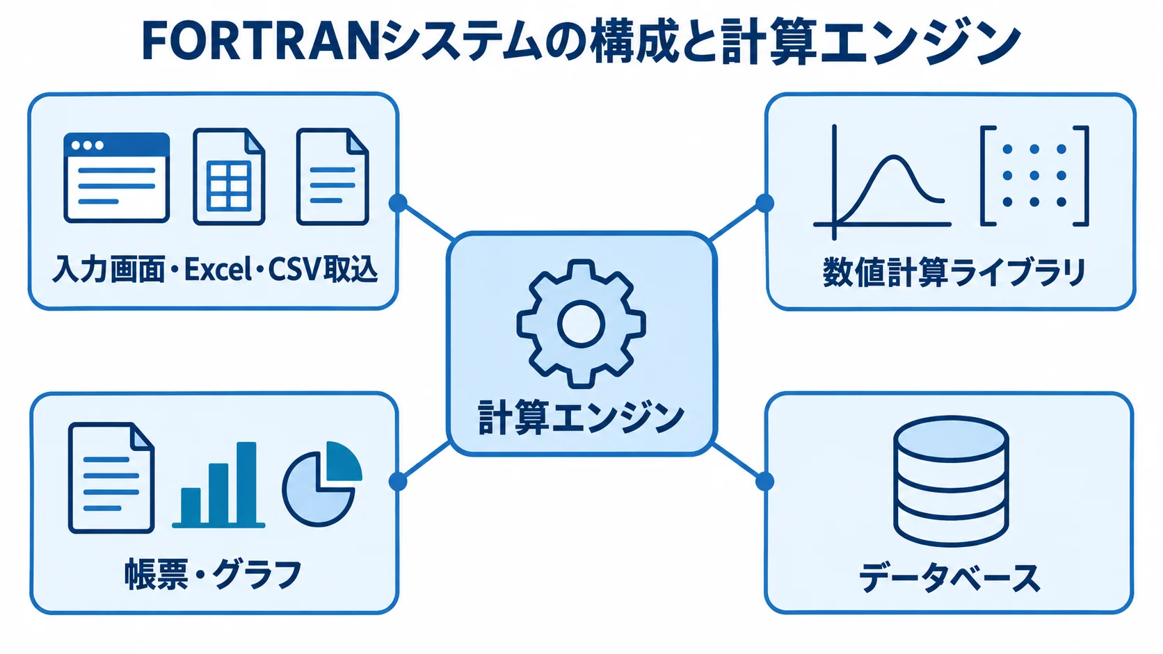 FORTRANの計算エンジンを中心に、入力、数値計算ライブラリ、帳票・グラフ、データベースがつながる構成図