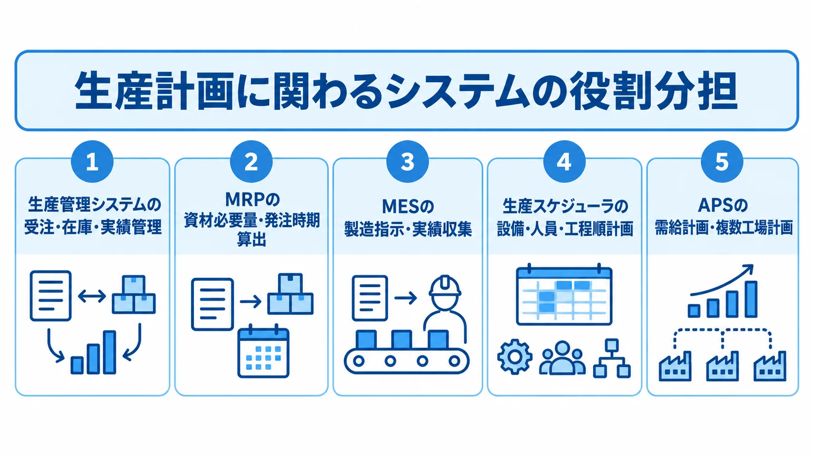 生産計画に関わるシステムとそれぞれの役割を示す図 生産管理システム、MRP、MES、生産スケジューラ、APSが担う業務を5枚のパネルで示した図。